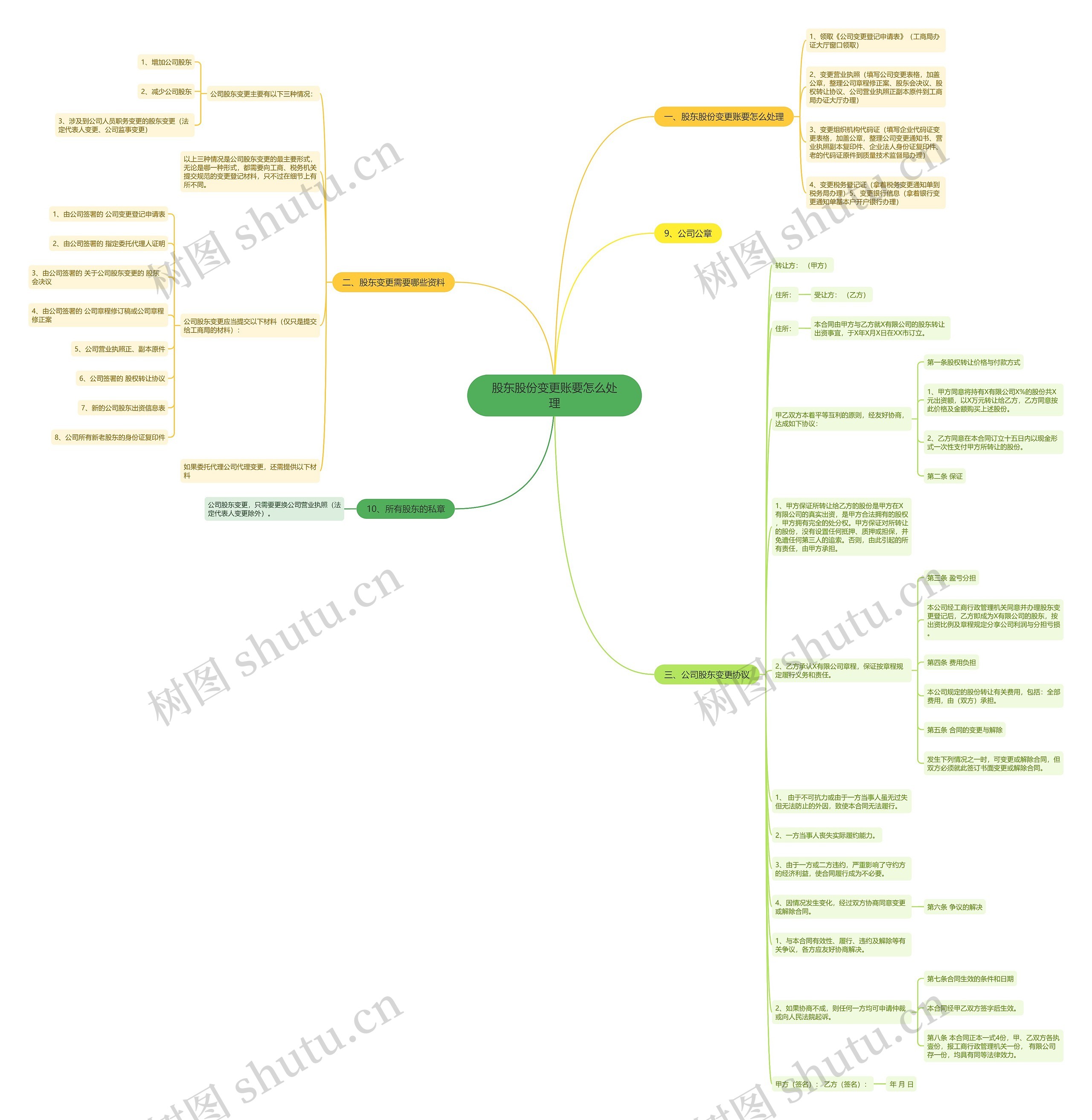 股东股份变更账要怎么处理思维导图