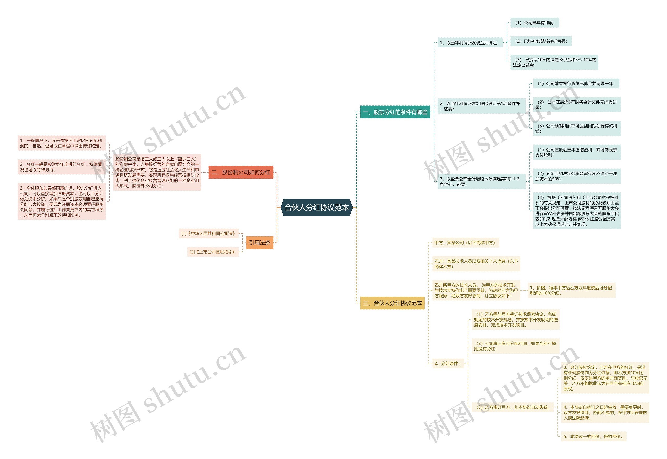 合伙人分红协议范本 合伙人分红协议范本
