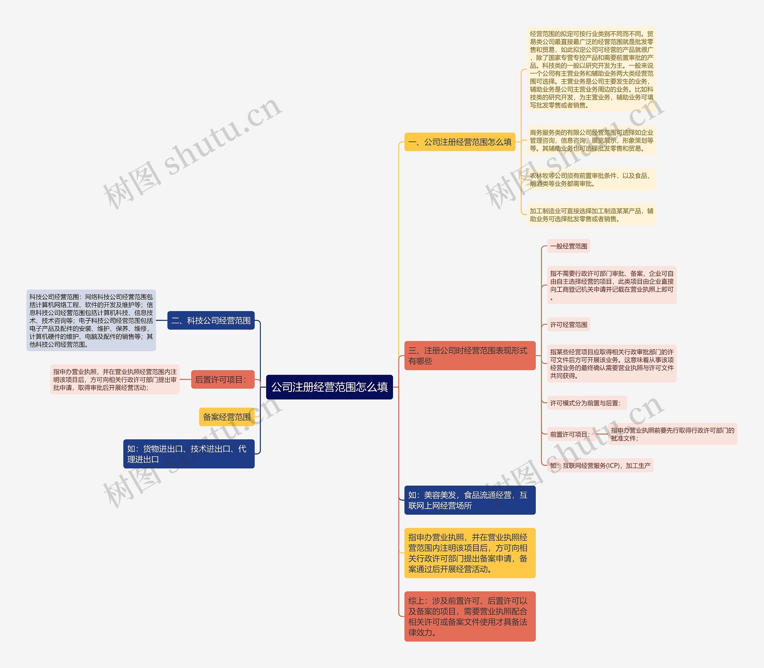 公司注册经营范围怎么填思维导图