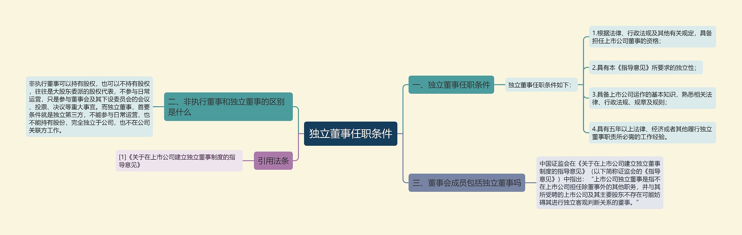 独立董事任职条件思维导图