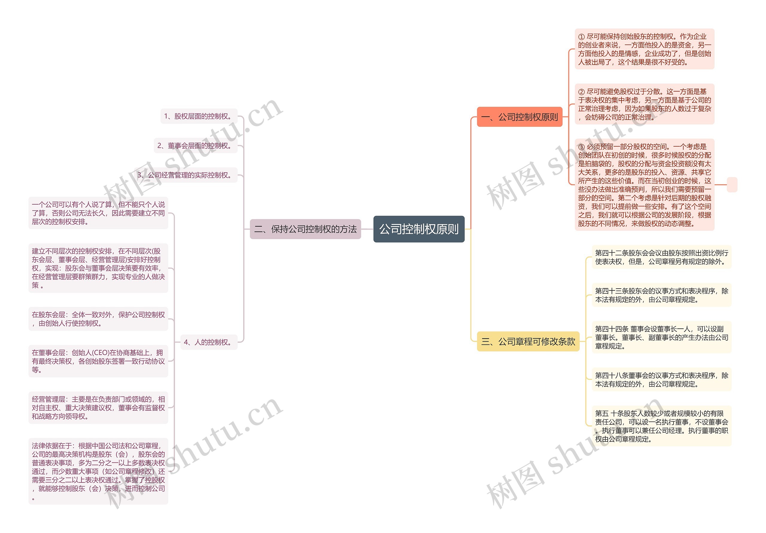公司控制权原则思维导图