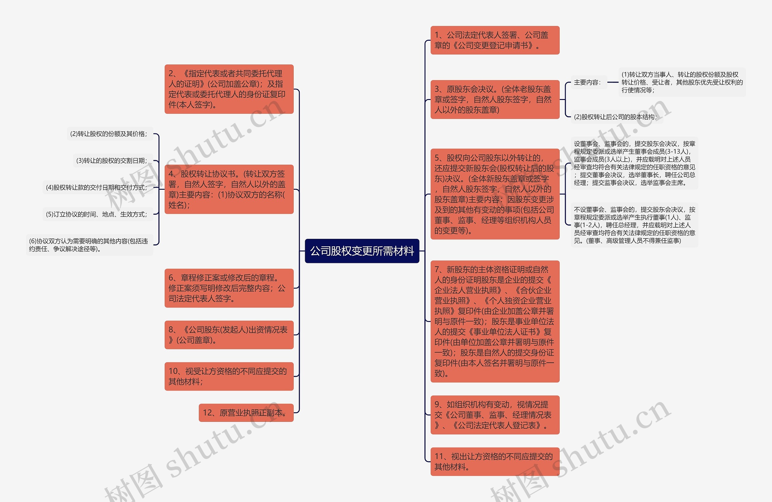 公司股权变更所需材料