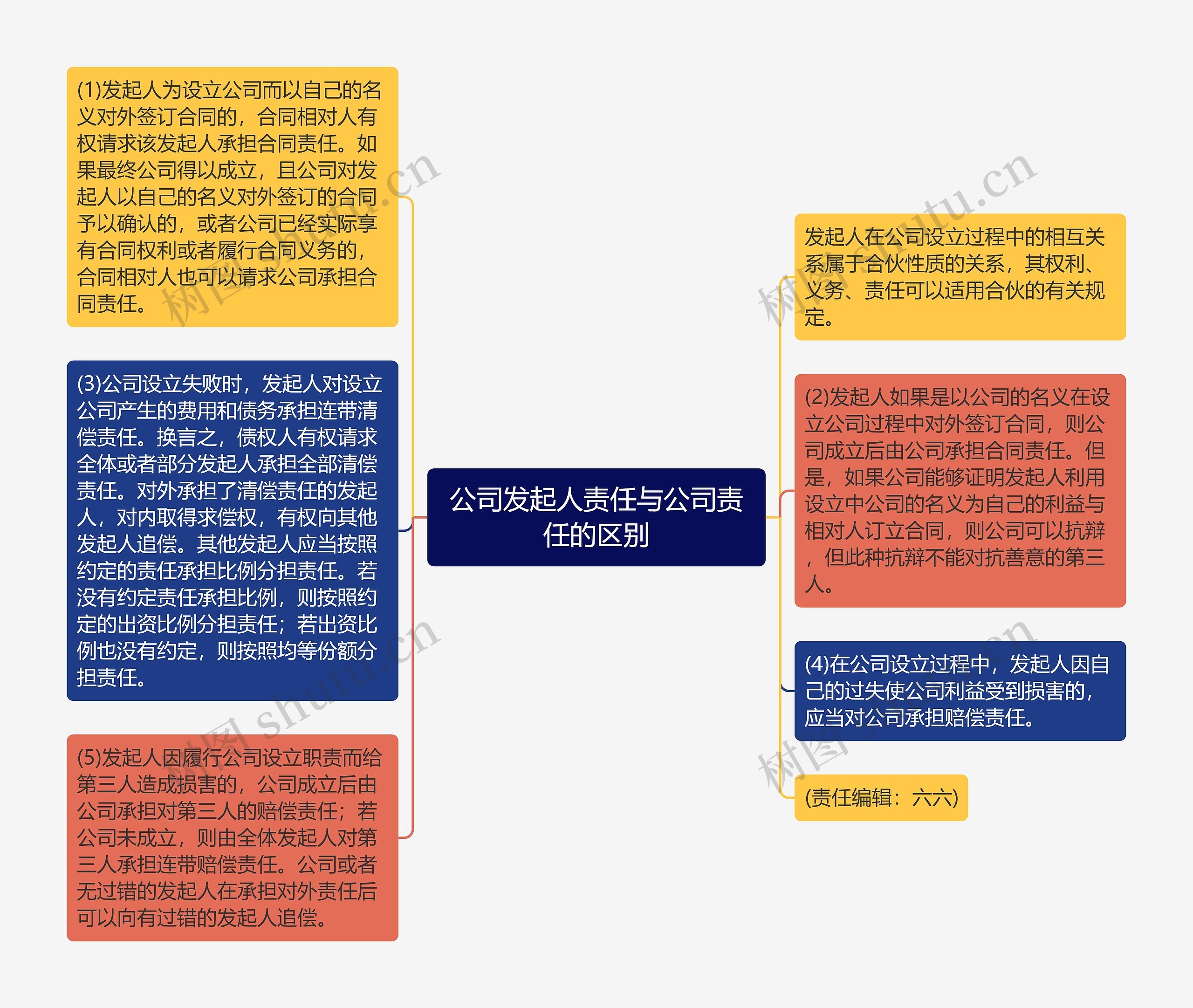 公司发起人责任与公司责任的区别思维导图