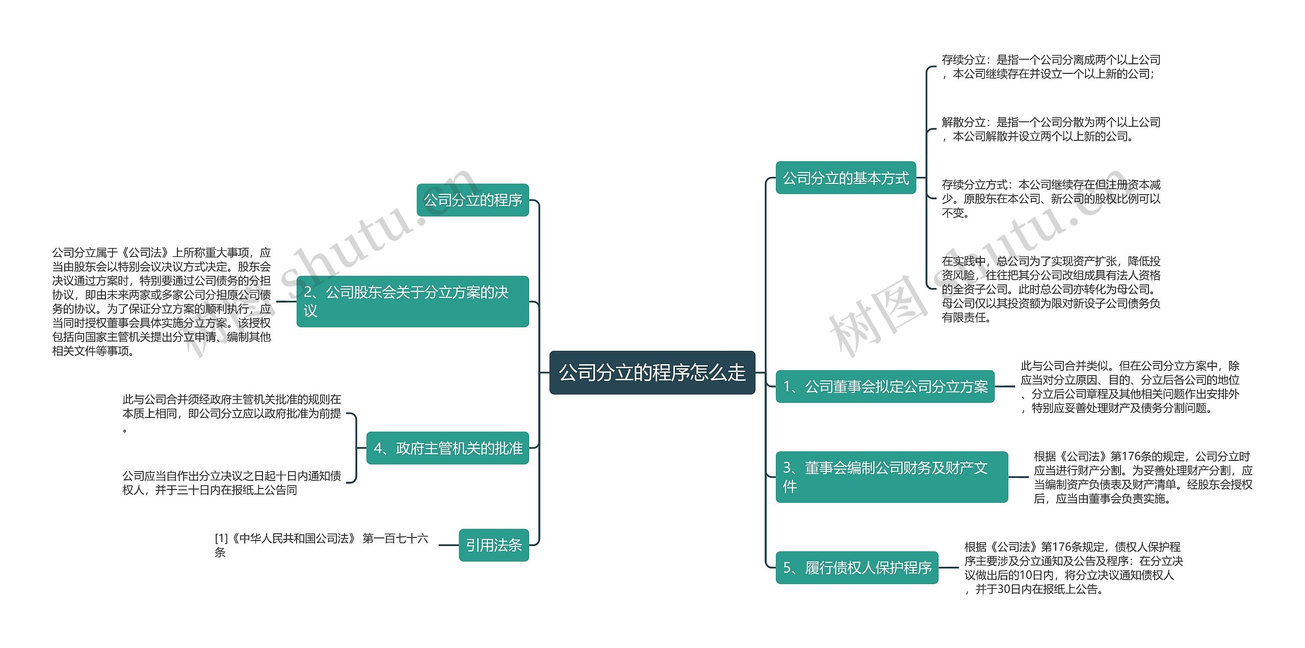 公司分立的程序怎么走思维导图