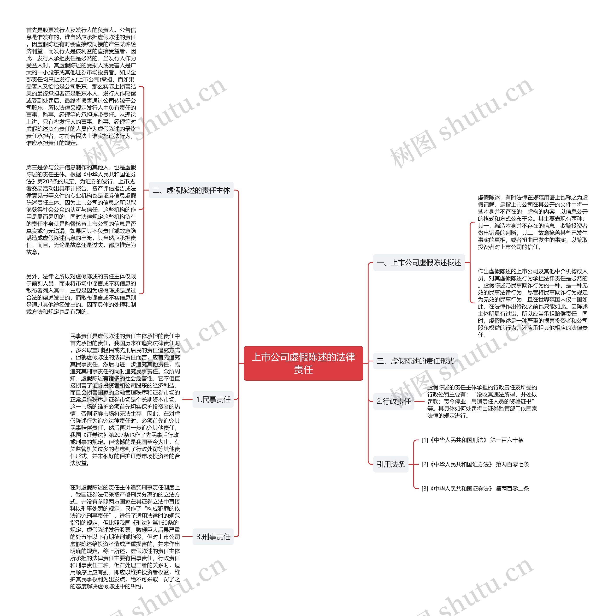 上市公司虚假陈述的法律责任思维导图