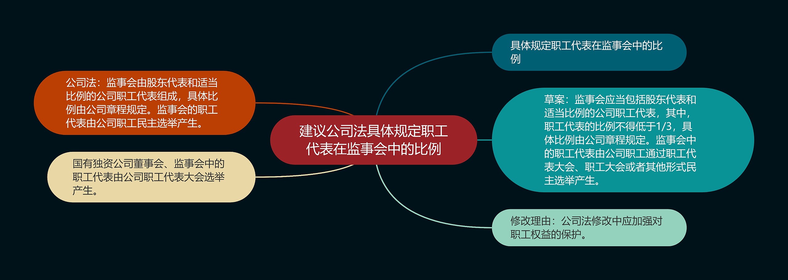 建议公司法具体规定职工代表在监事会中的比例思维导图