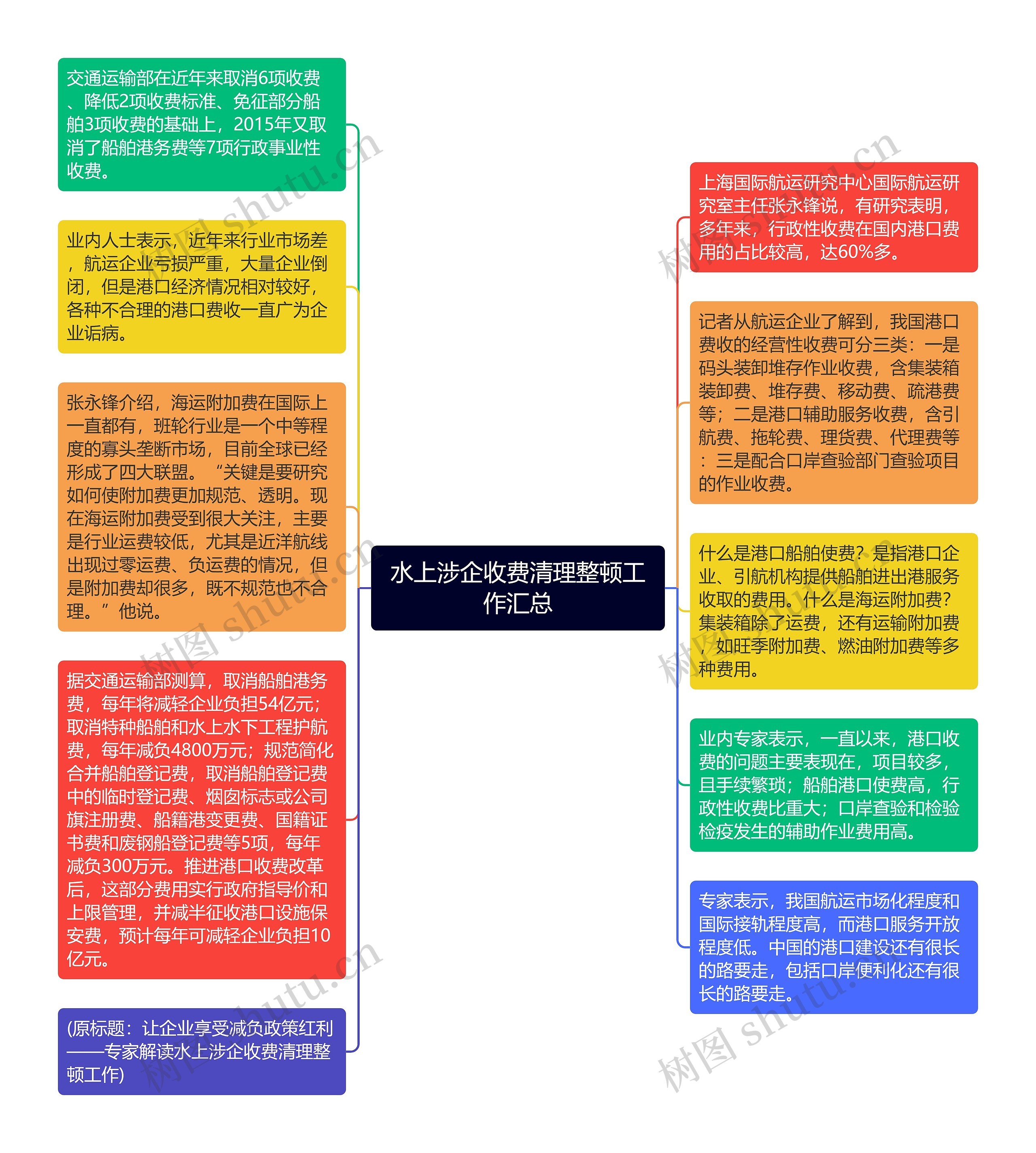 水上涉企收费清理整顿工作汇总