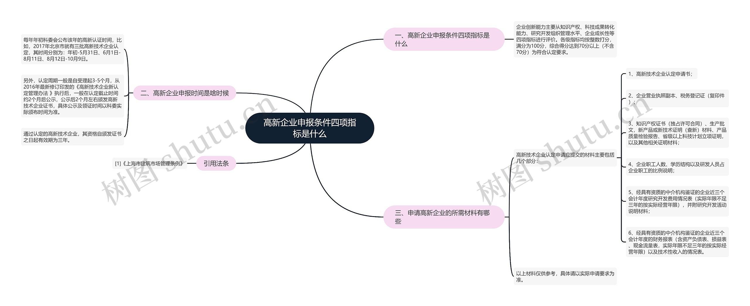 高新企业申报条件四项指标是什么思维导图