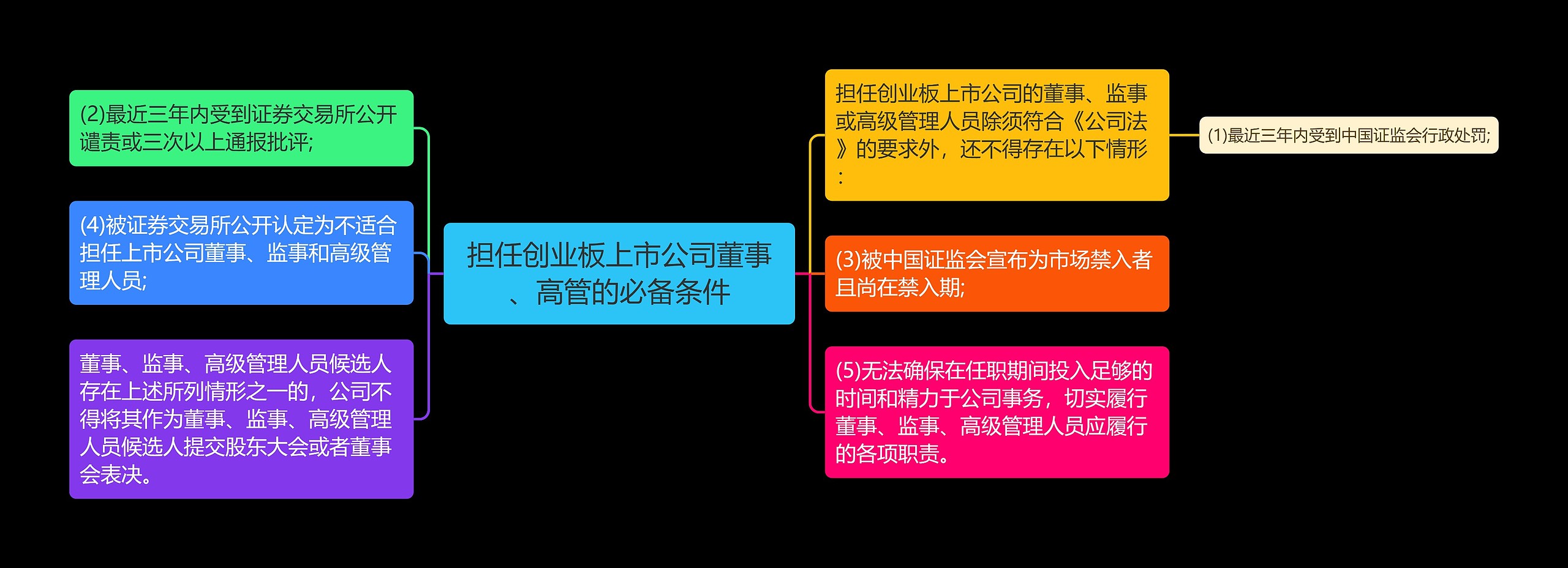 担任创业板上市公司董事、高管的必备条件思维导图