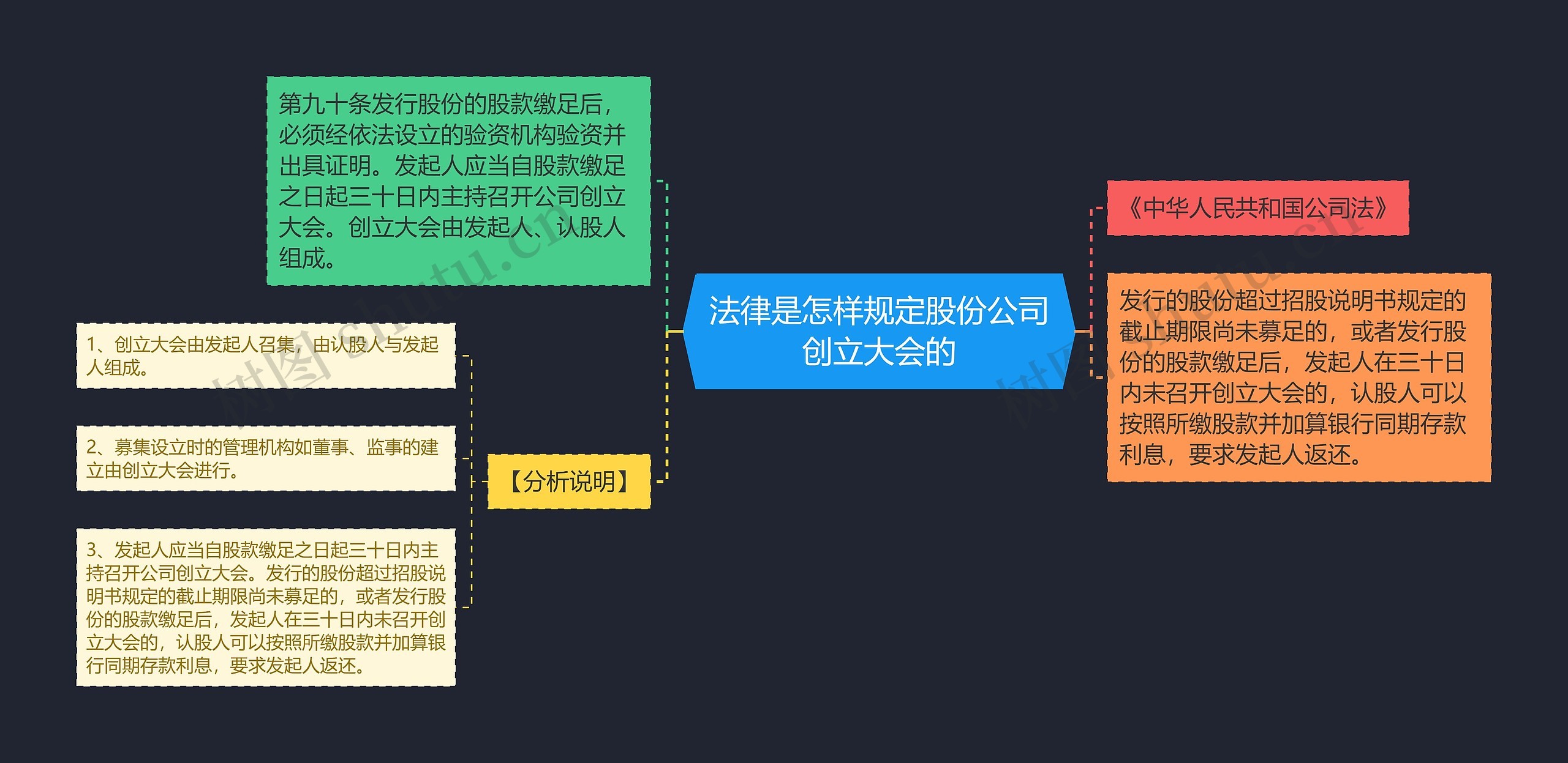 法律是怎样规定股份公司创立大会的思维导图