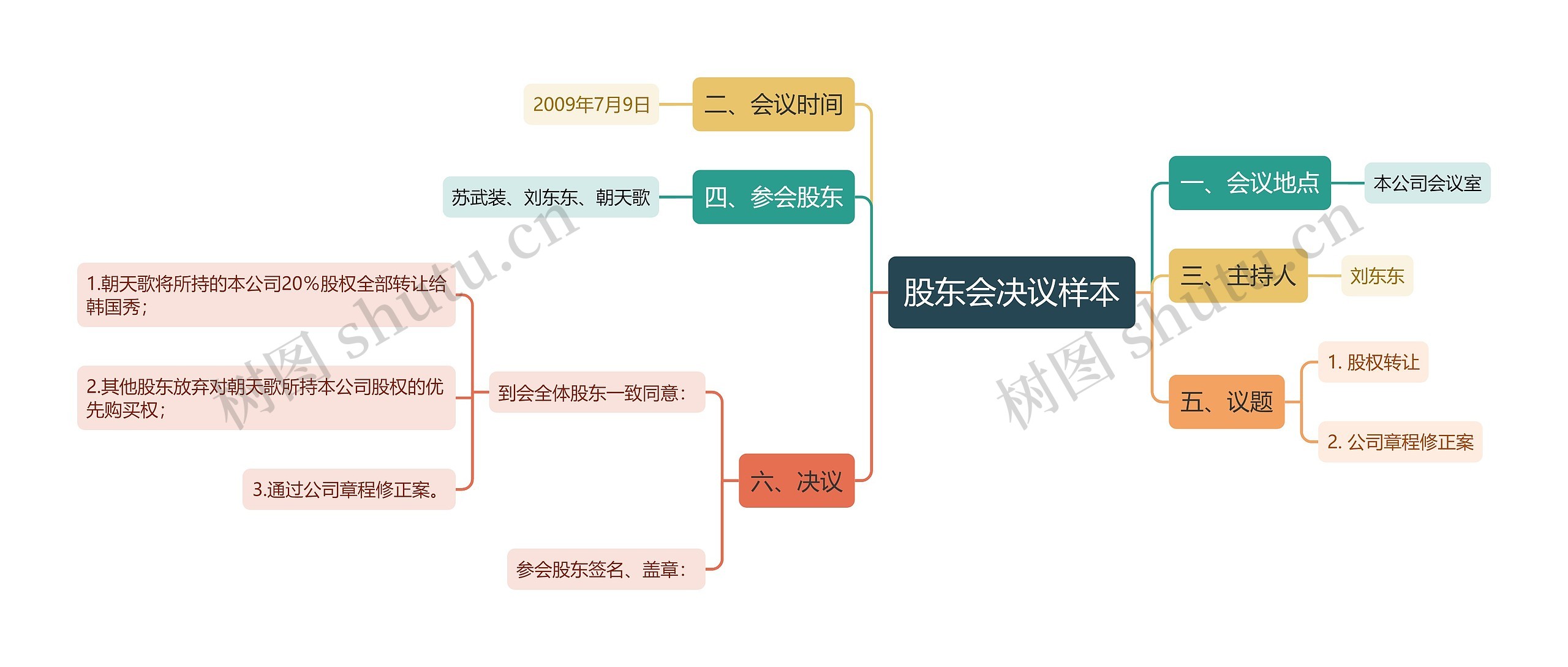 股东会决议样本