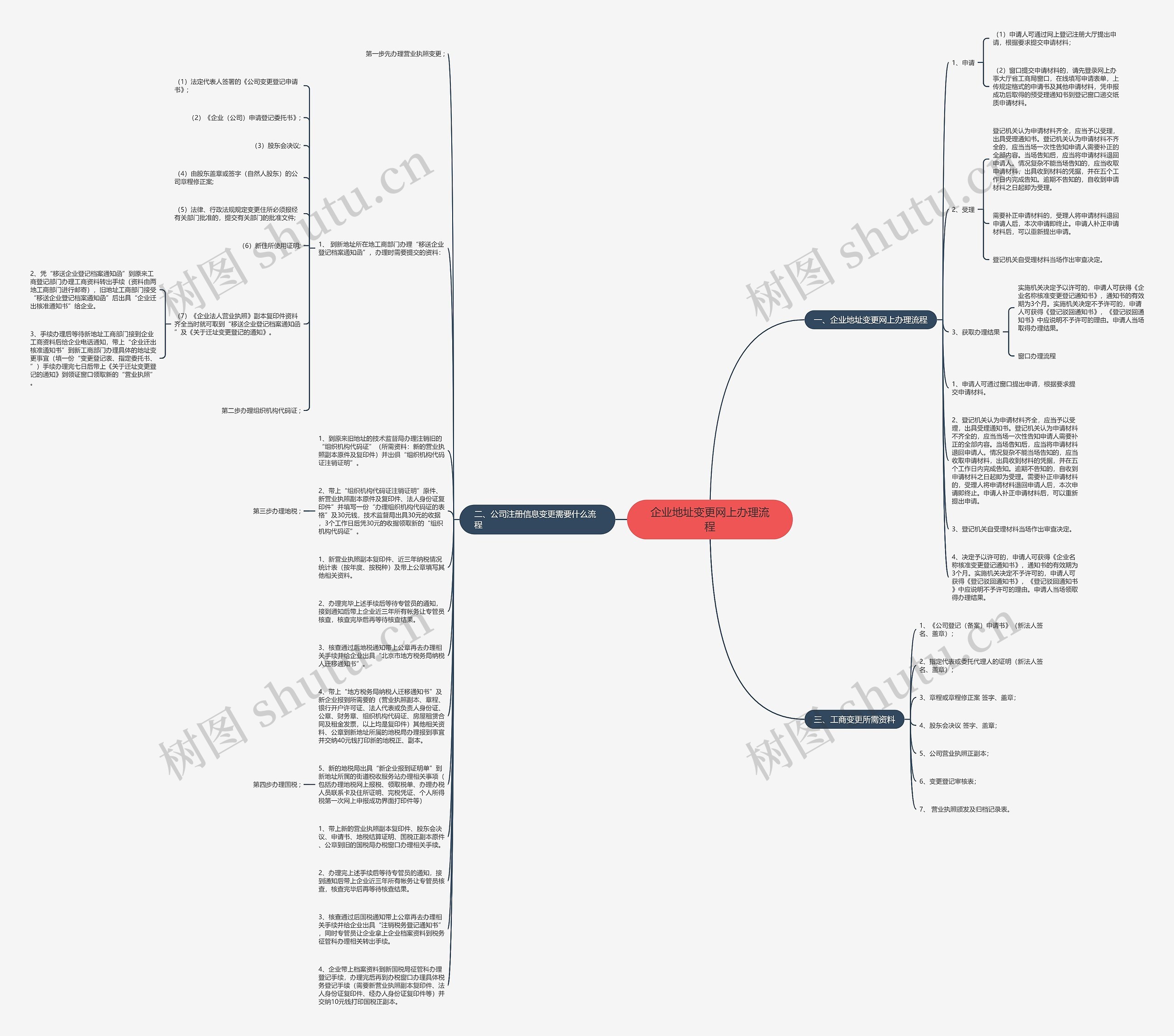 企业地址变更网上办理流程思维导图