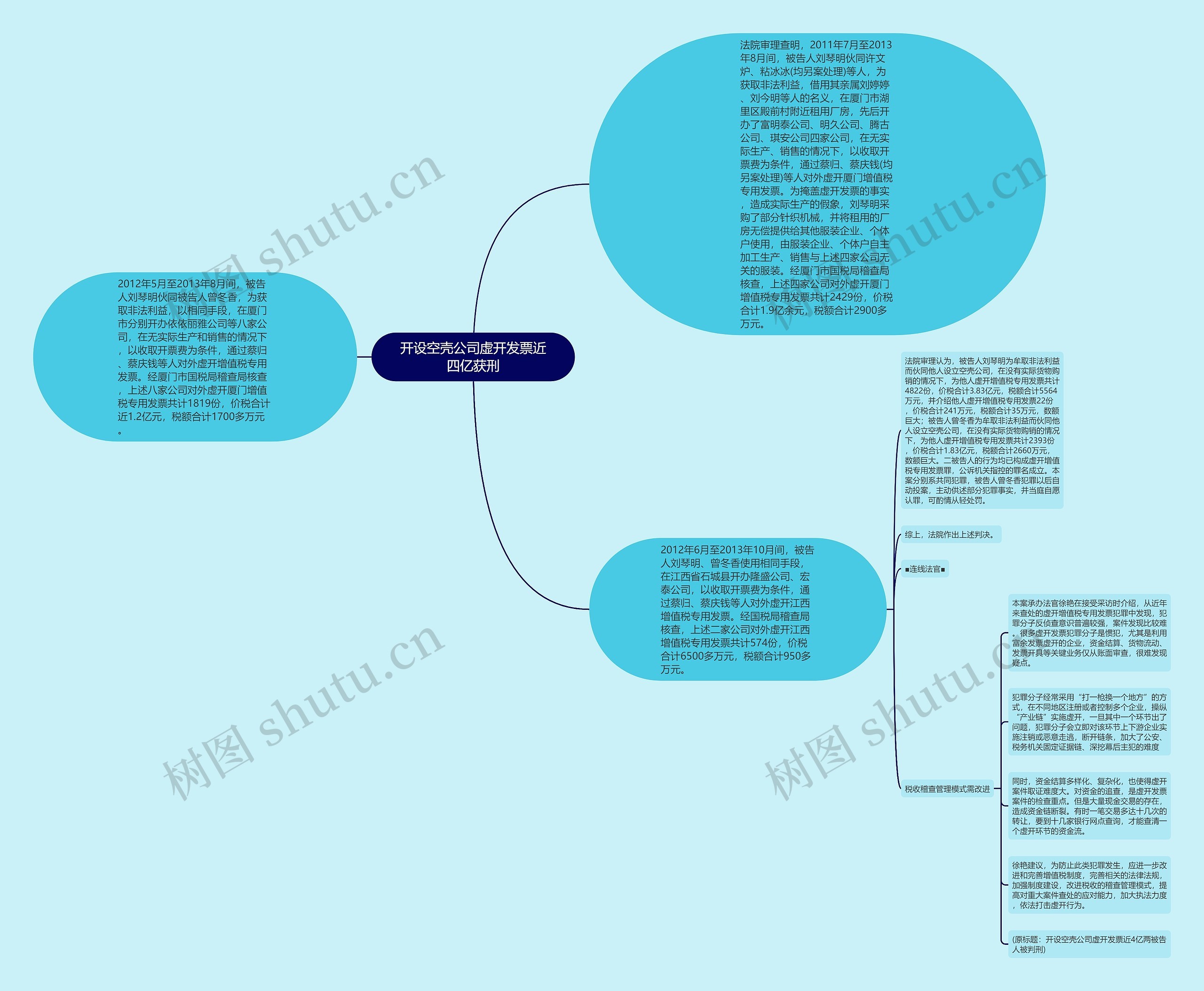 开设空壳公司虚开发票近四亿获刑思维导图