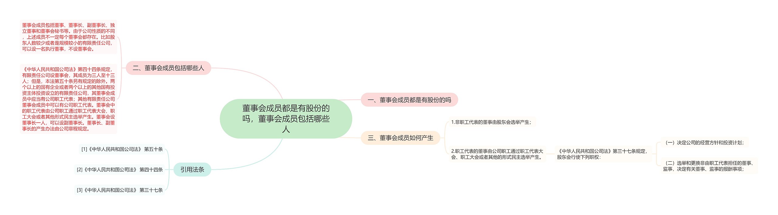 董事会成员都是有股份的吗，董事会成员包括哪些人思维导图