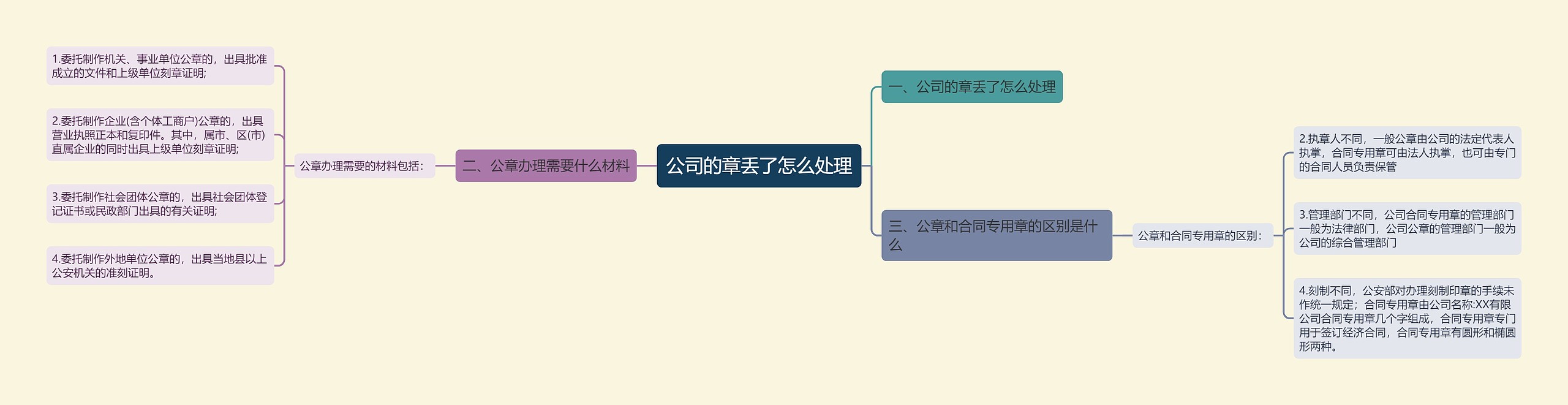 公司的章丢了怎么处理思维导图