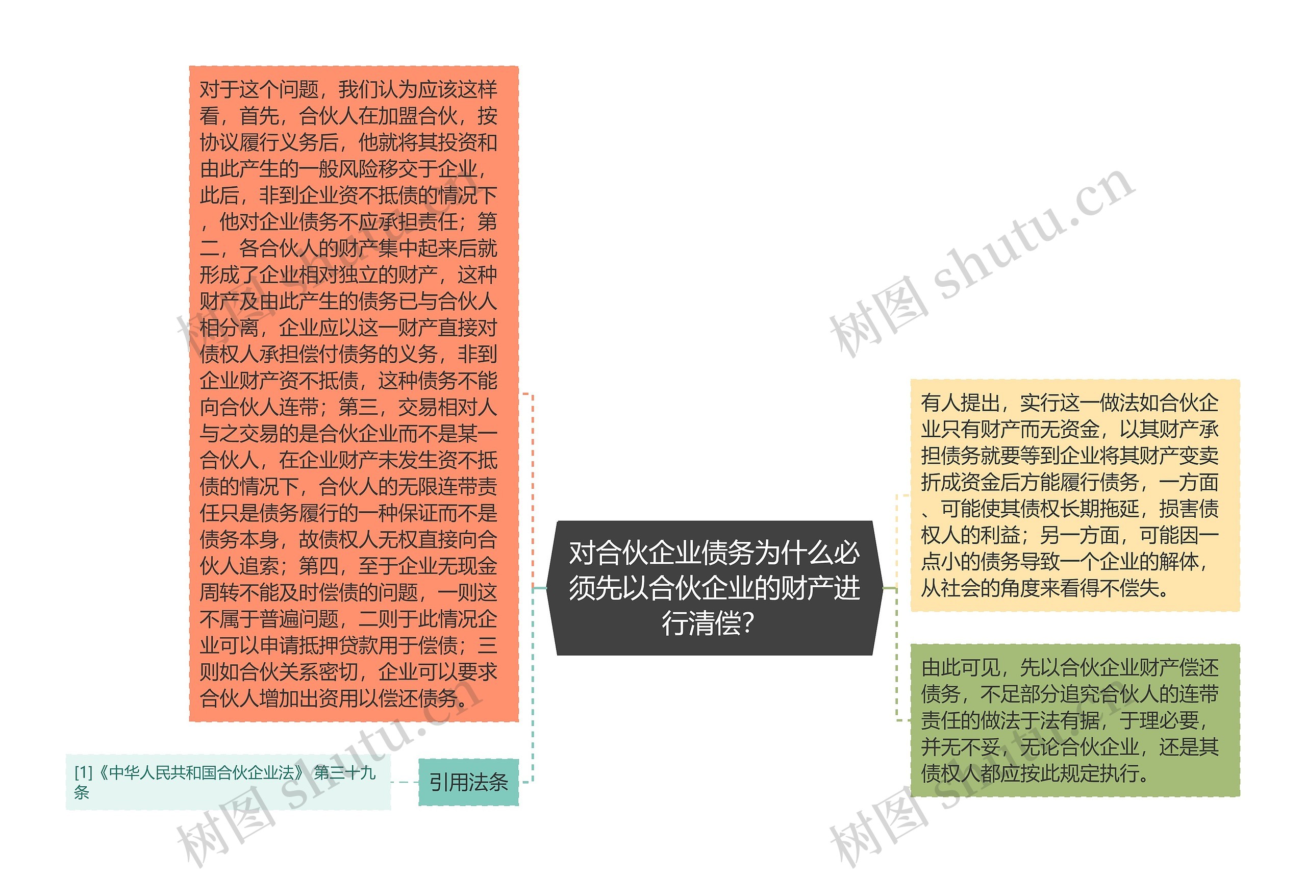 对合伙企业债务为什么必须先以合伙企业的财产进行清偿？思维导图