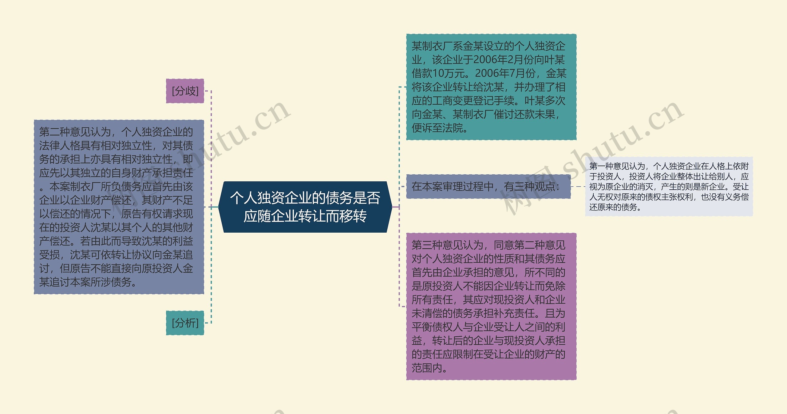 个人独资企业的债务是否应随企业转让而移转思维导图