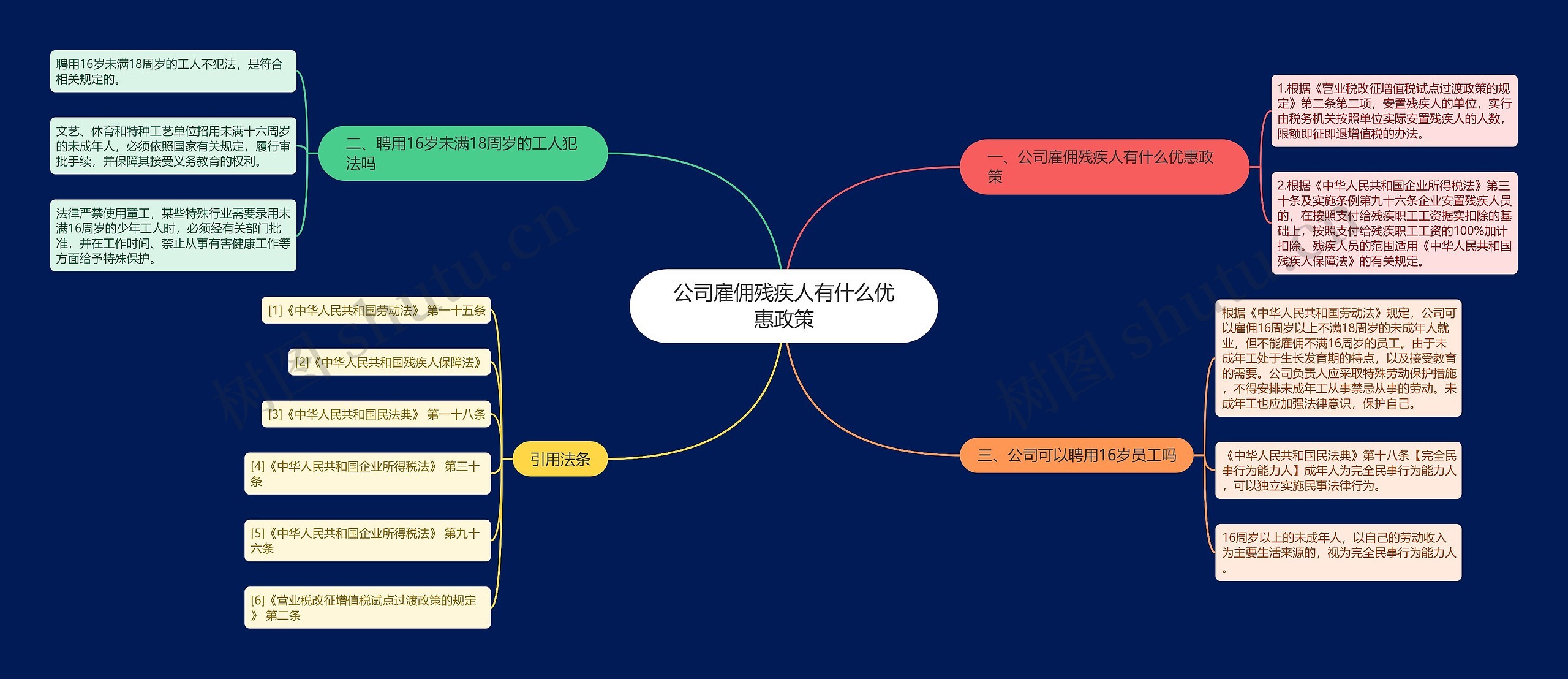 公司雇佣残疾人有什么优惠政策思维导图