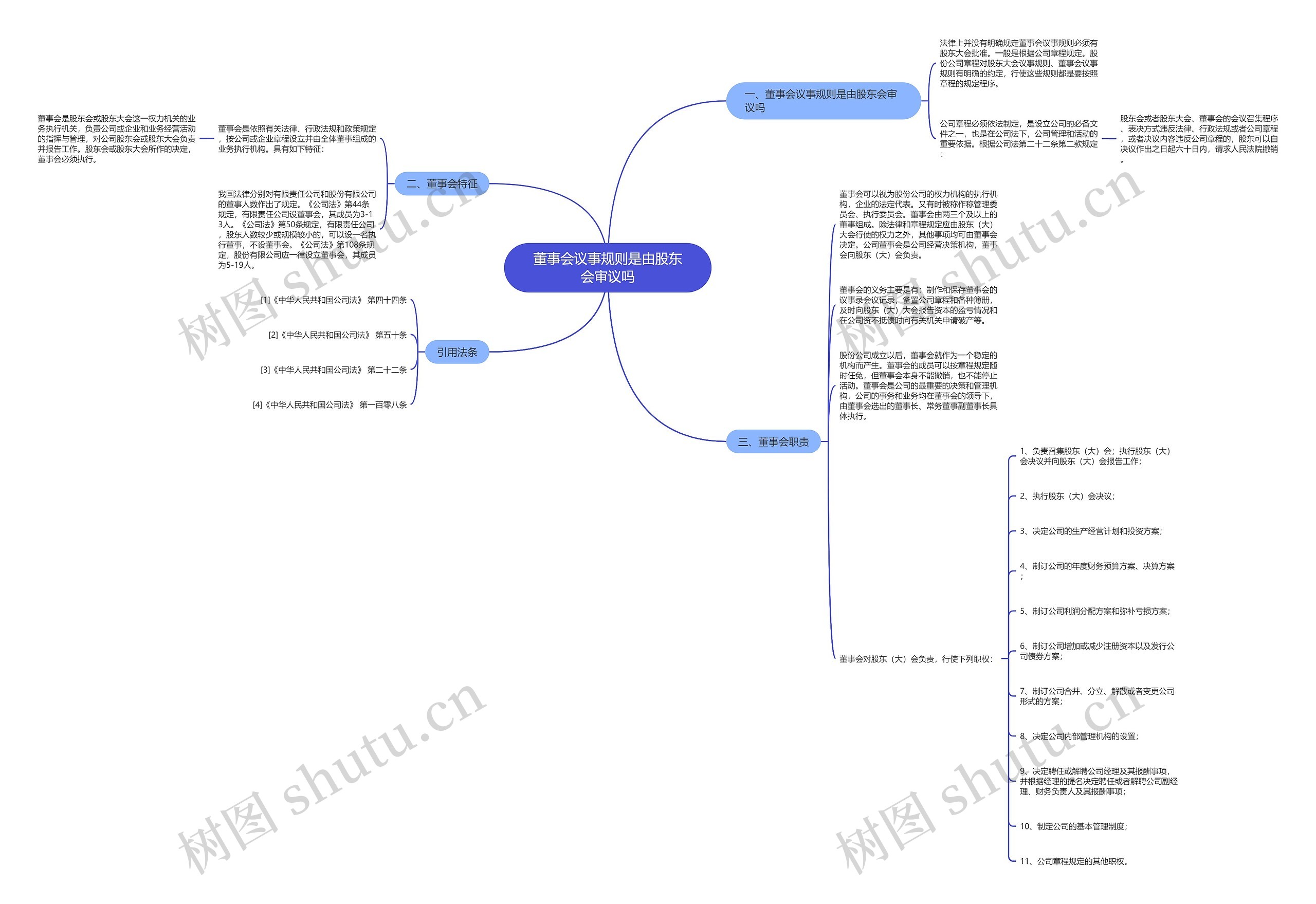 董事会议事规则是由股东会审议吗思维导图