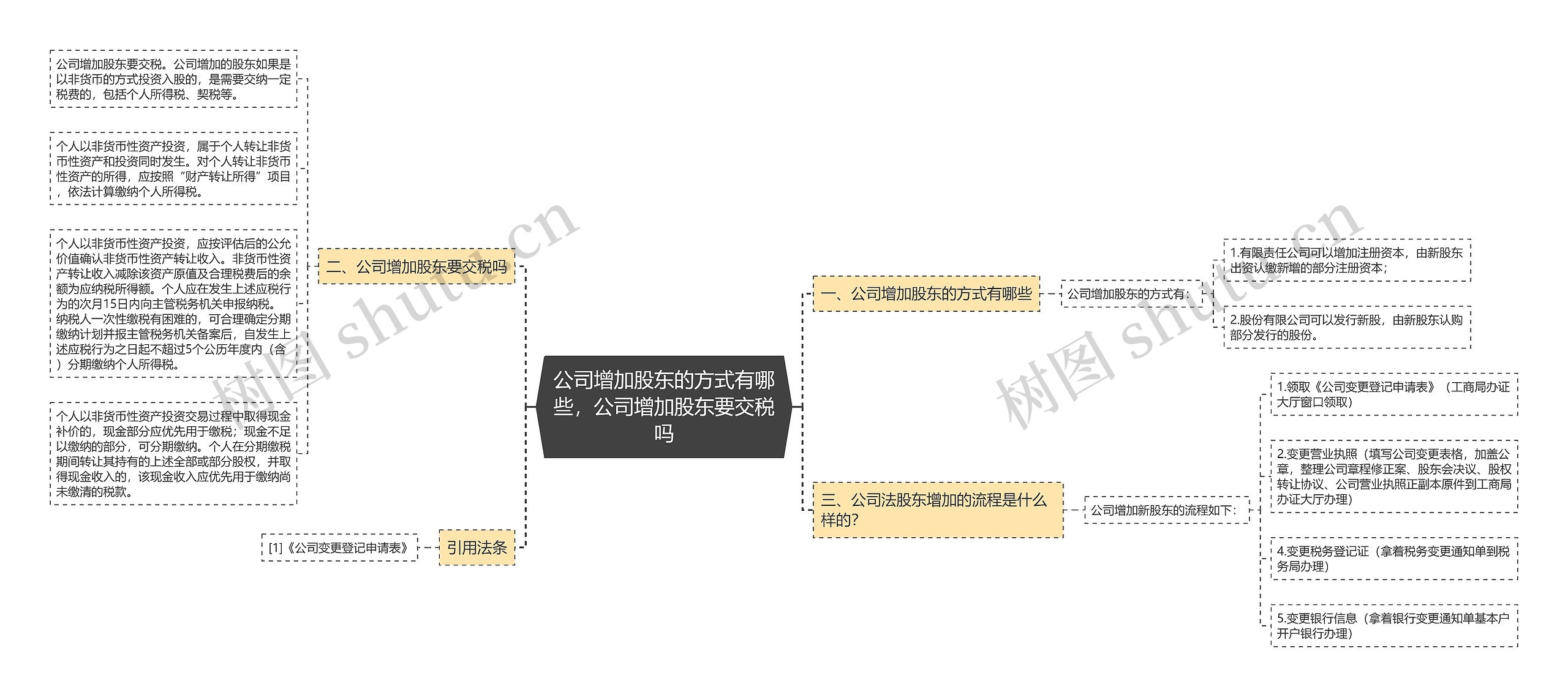 公司增加股东的方式有哪些，公司增加股东要交税吗思维导图