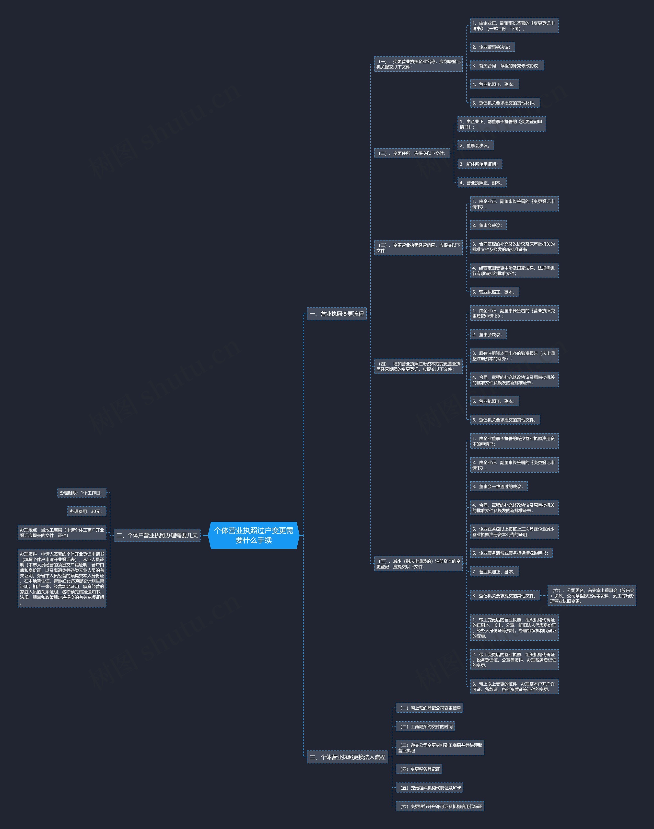 个体营业执照过户变更需要什么手续思维导图