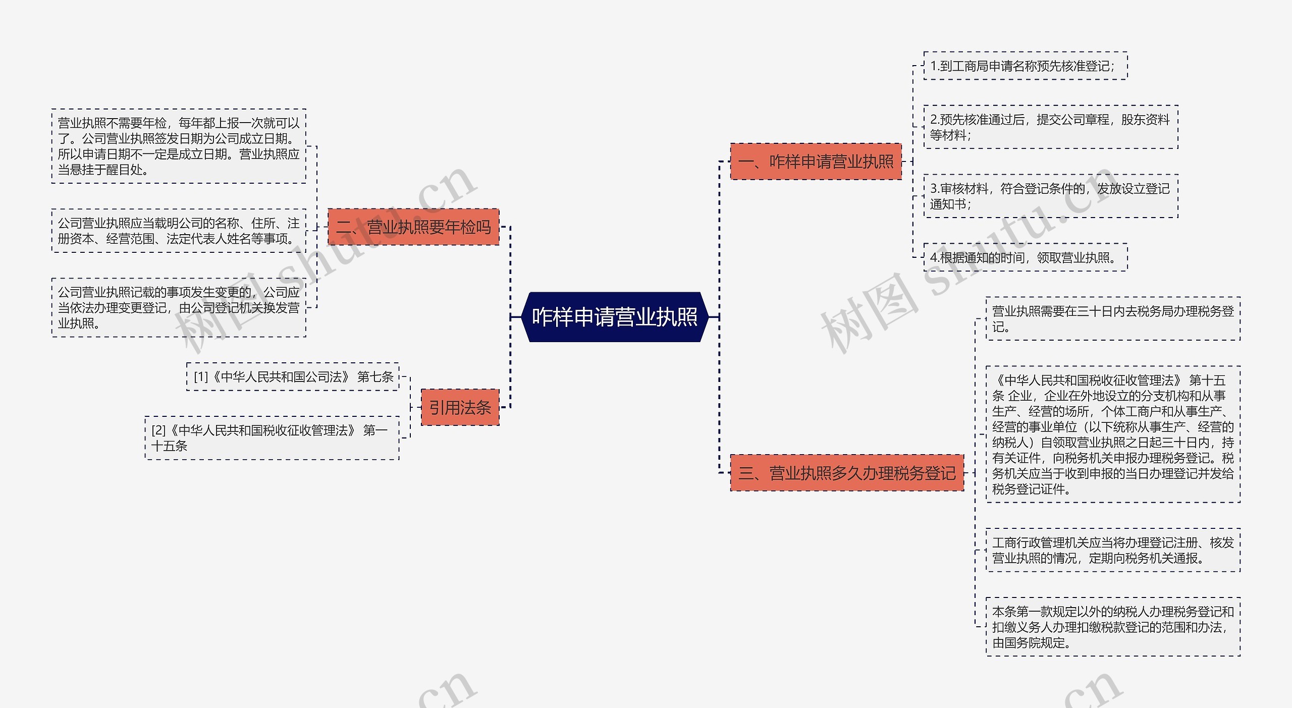 咋样申请营业执照思维导图