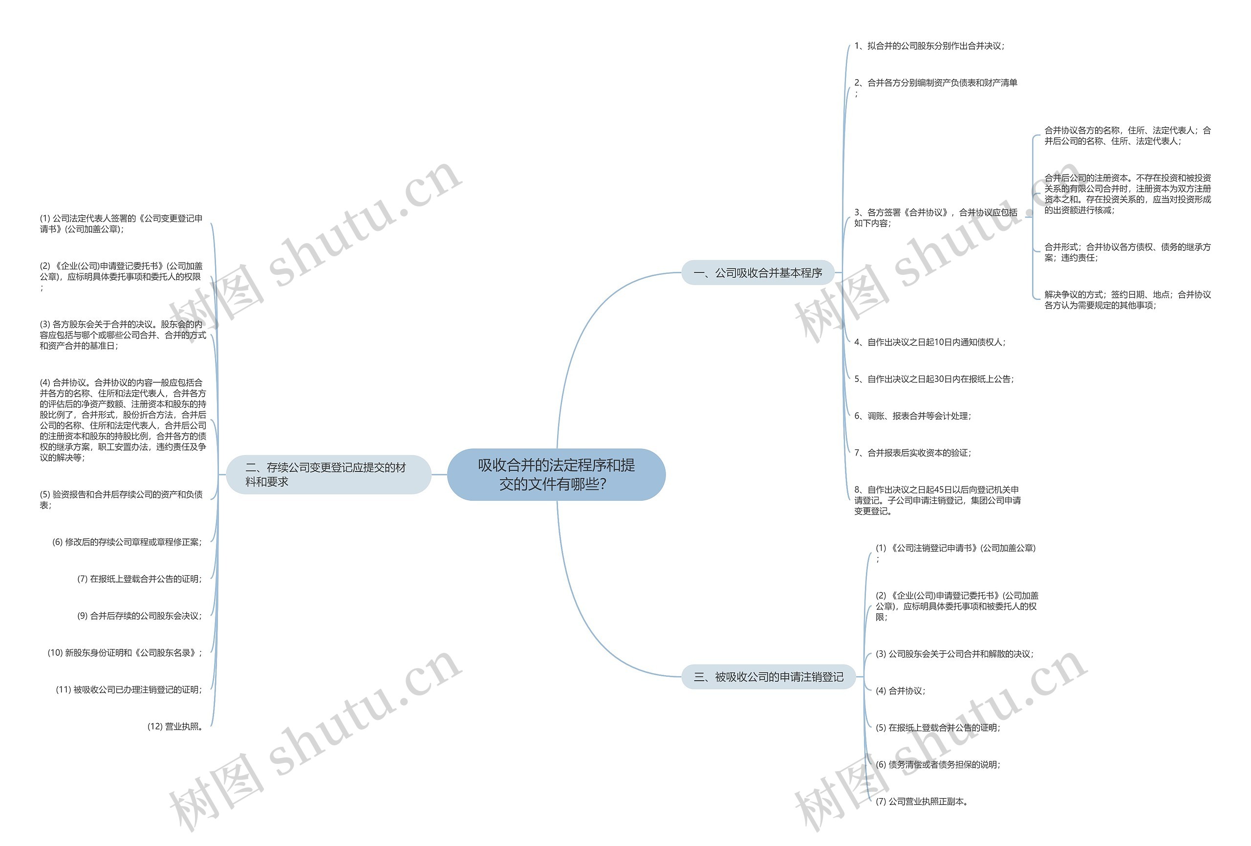 吸收合并的法定程序和提交的文件有哪些？思维导图