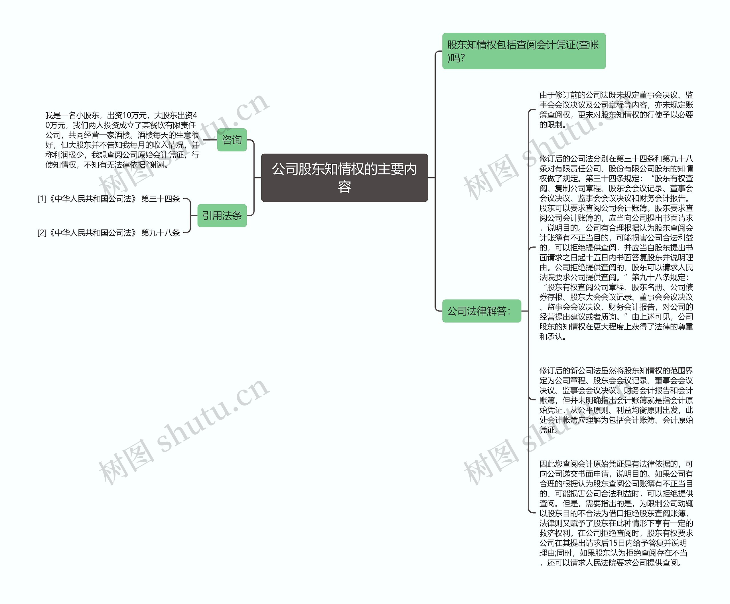 公司股东知情权的主要内容思维导图