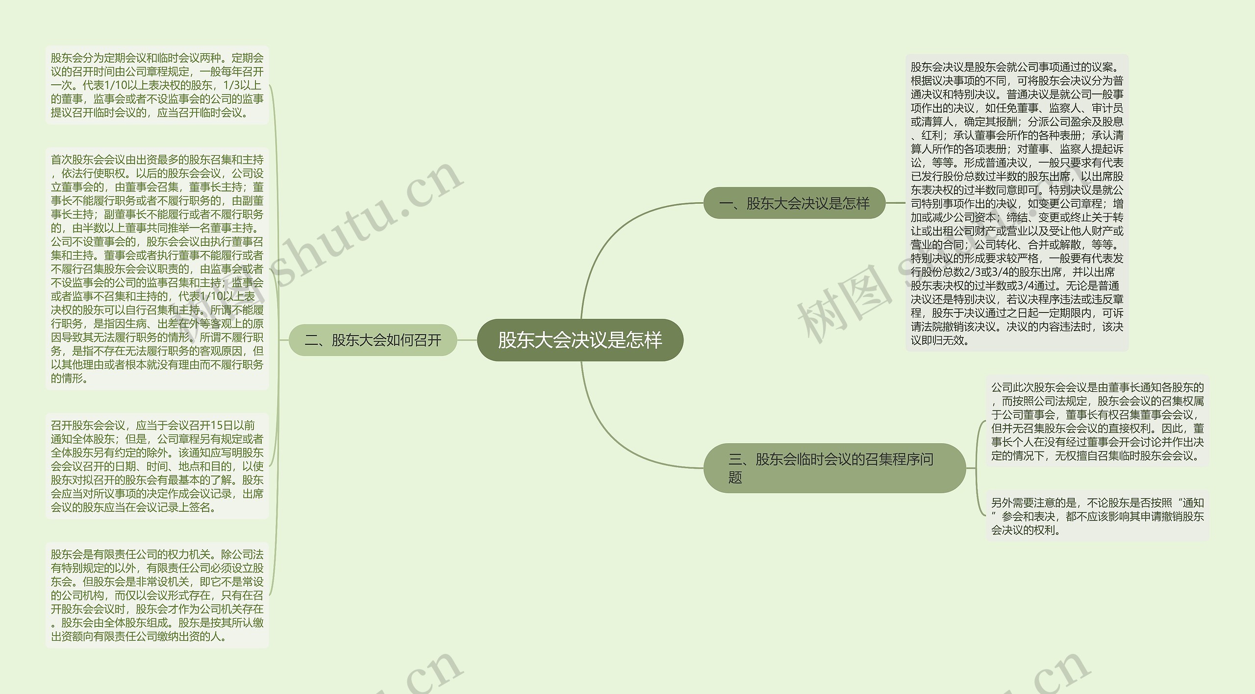 股东大会决议是怎样思维导图