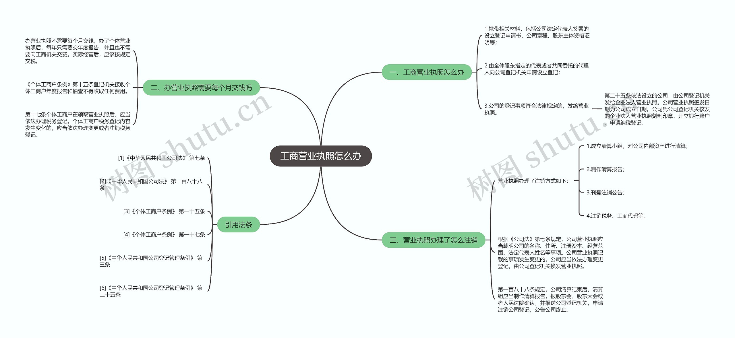 工商营业执照怎么办思维导图