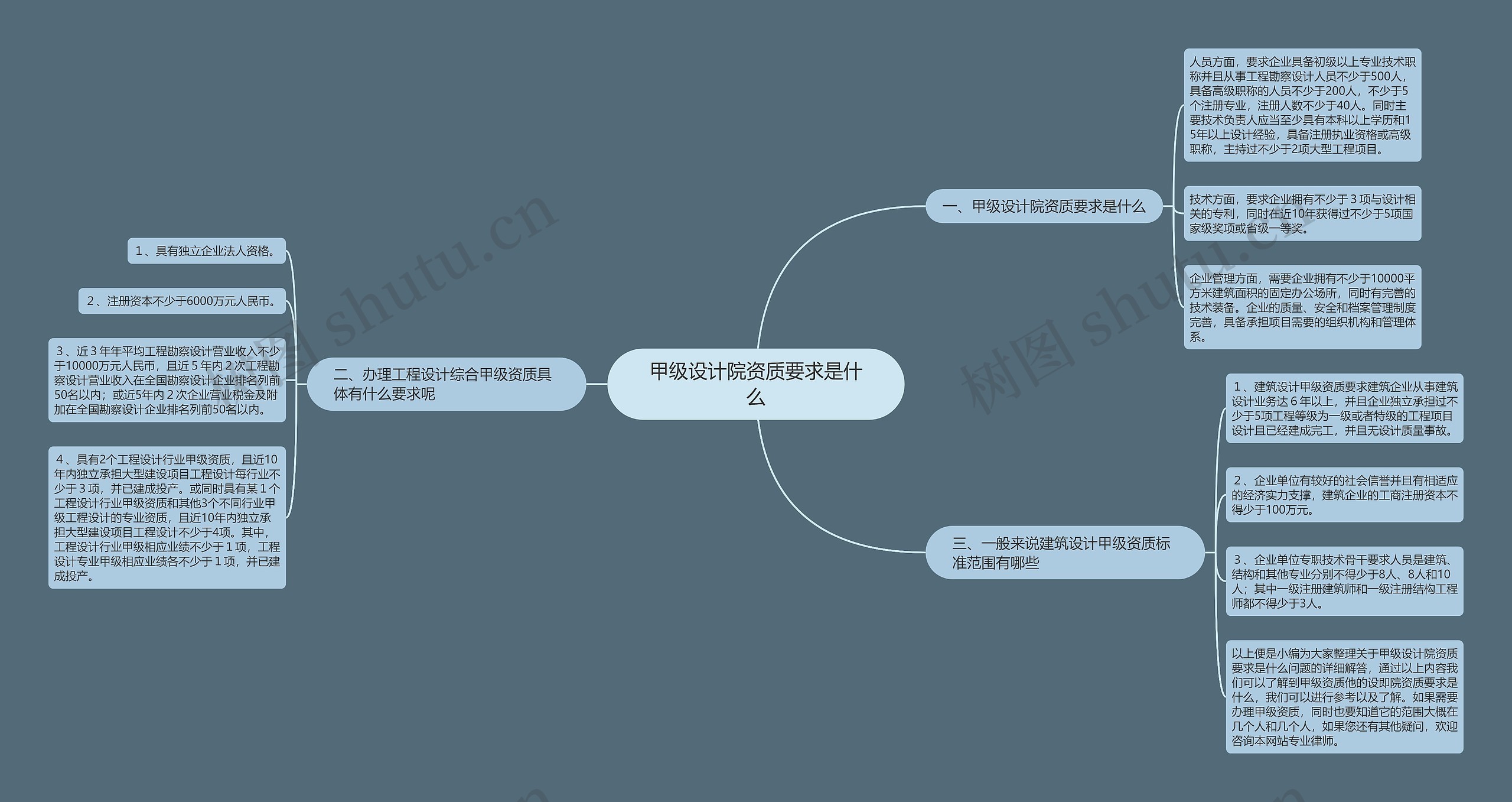 甲级设计院资质要求是什么思维导图