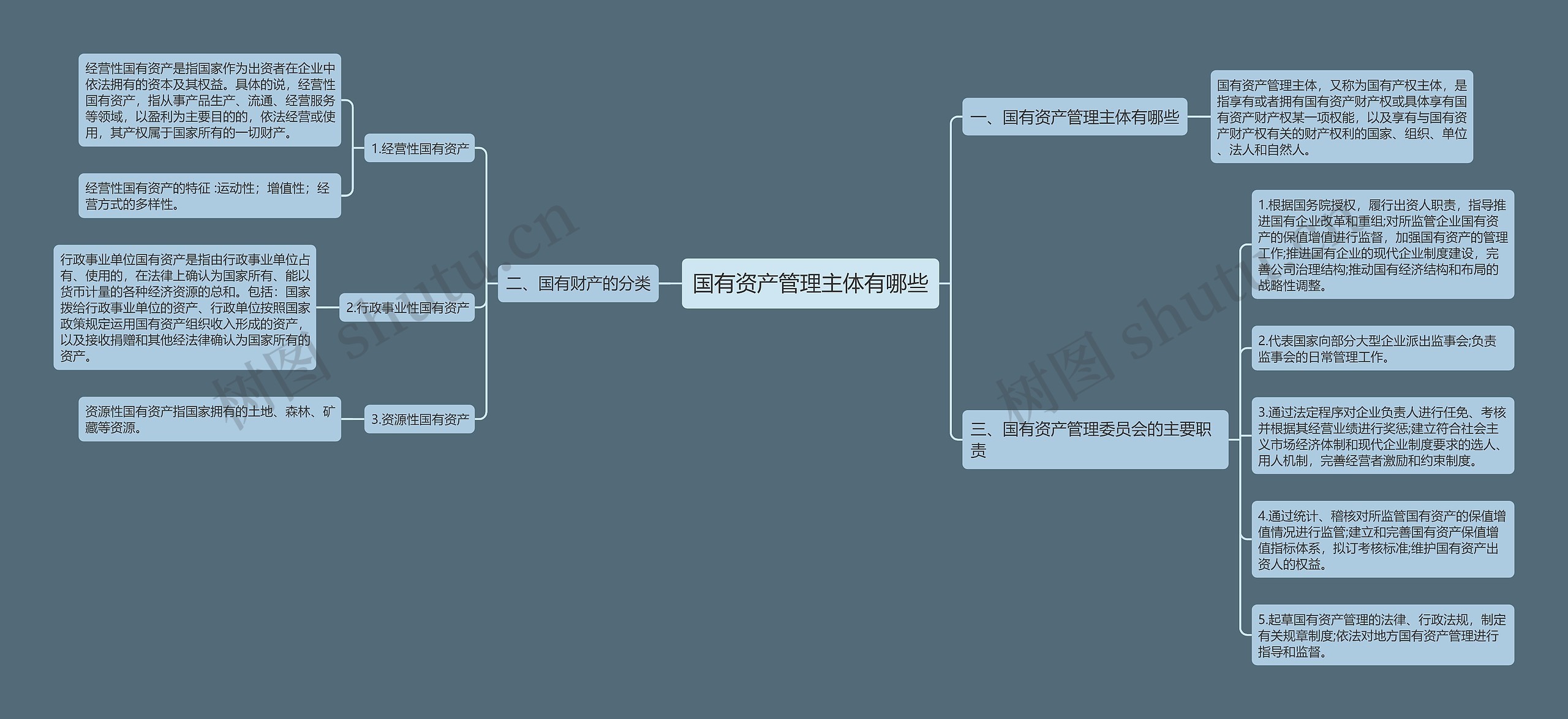 国有资产管理主体有哪些思维导图