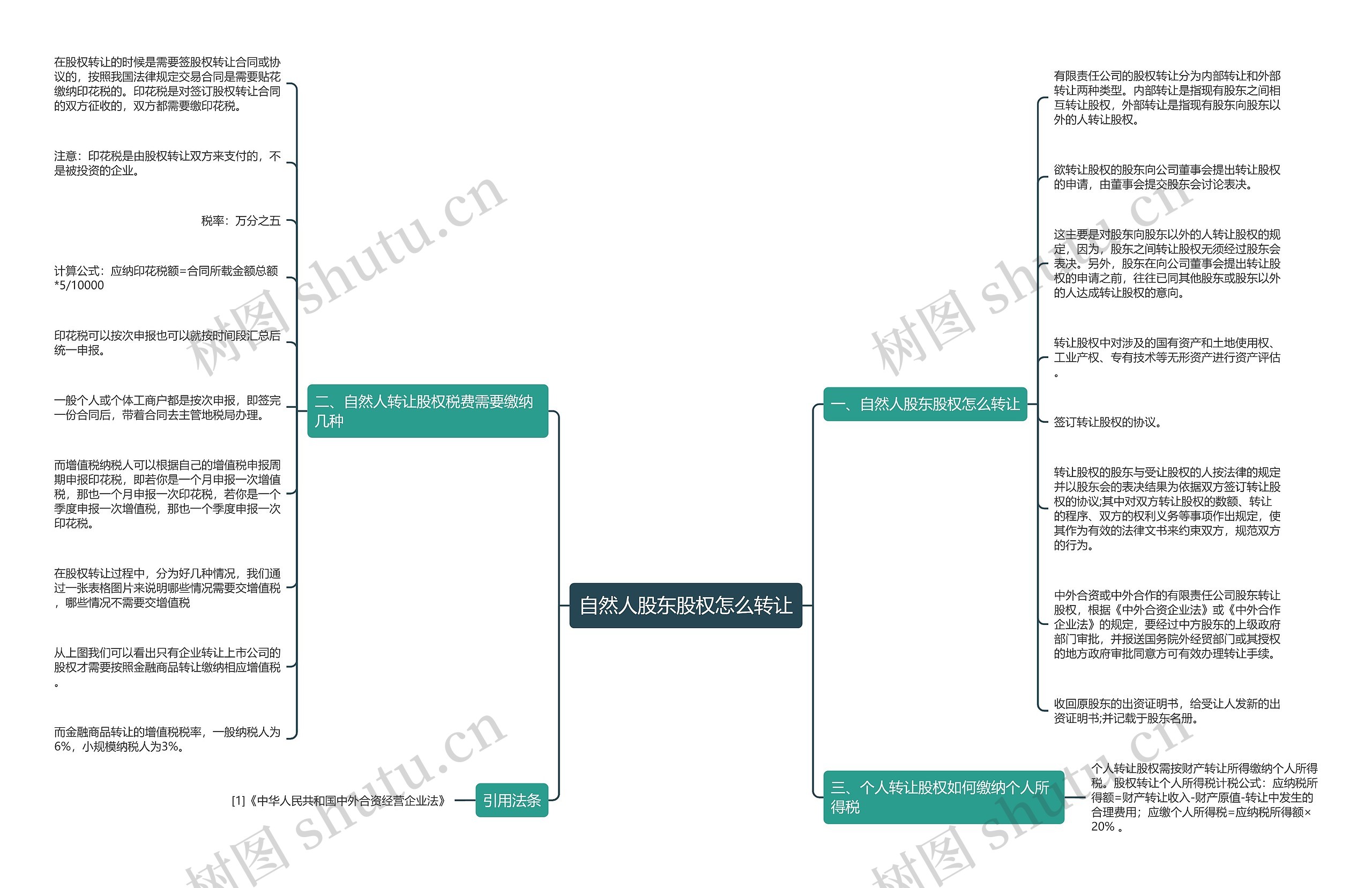 自然人股东股权怎么转让思维导图
