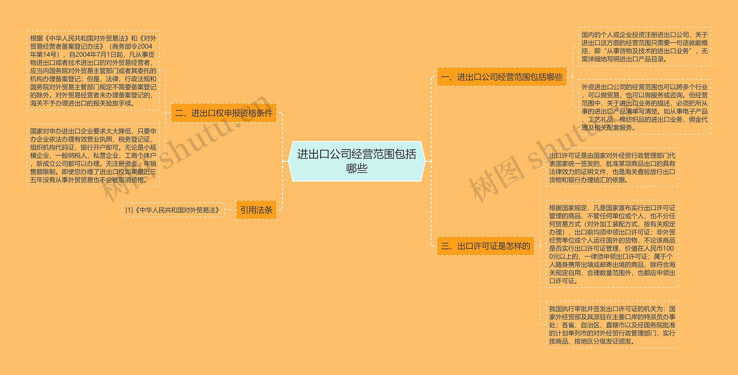 进出口公司经营范围包括哪些思维导图