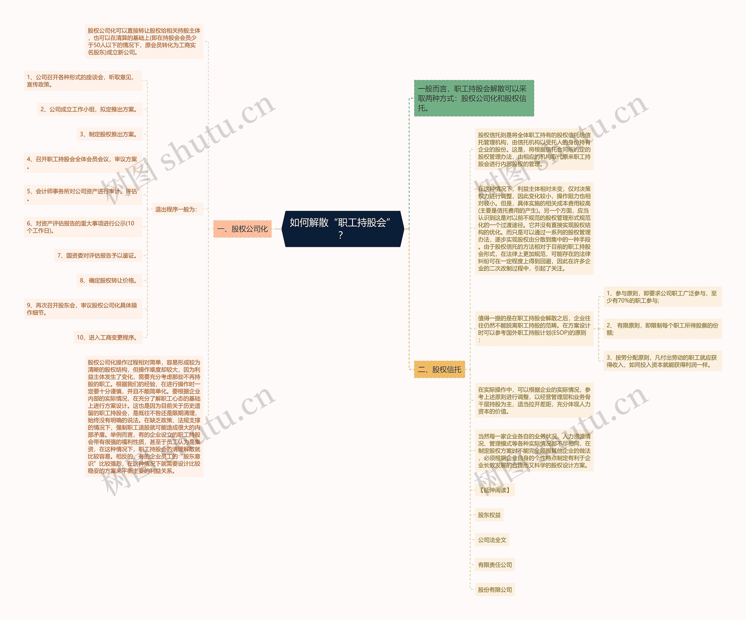 如何解散“职工持股会”？思维导图
