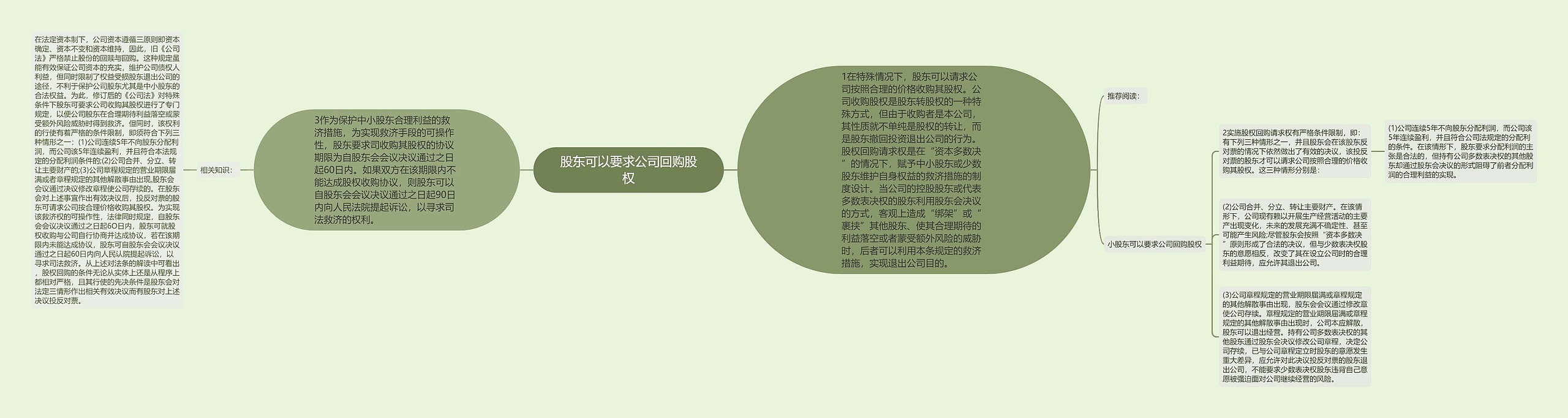 股东可以要求公司回购股权思维导图