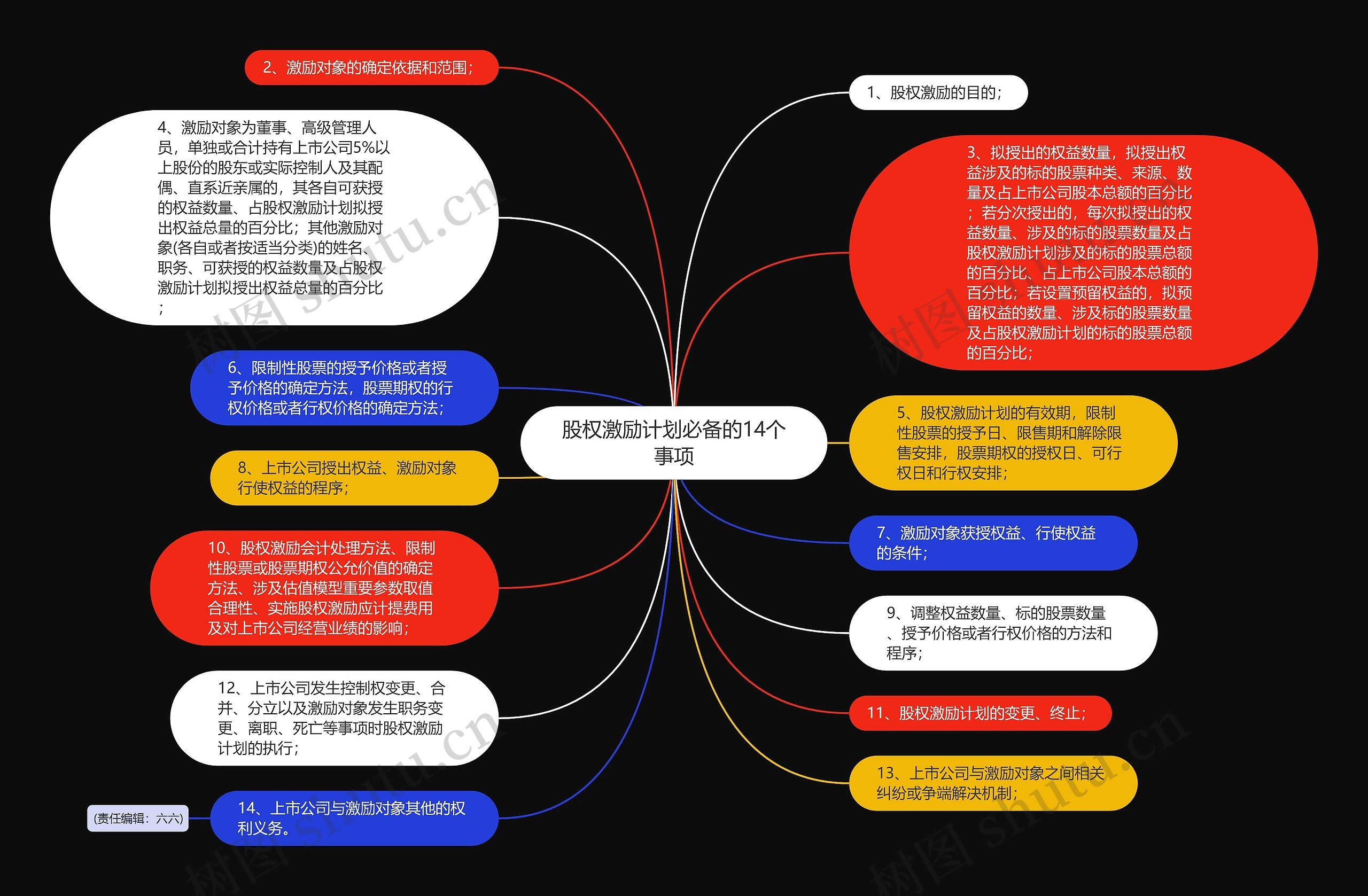 股权激励计划必备的14个事项