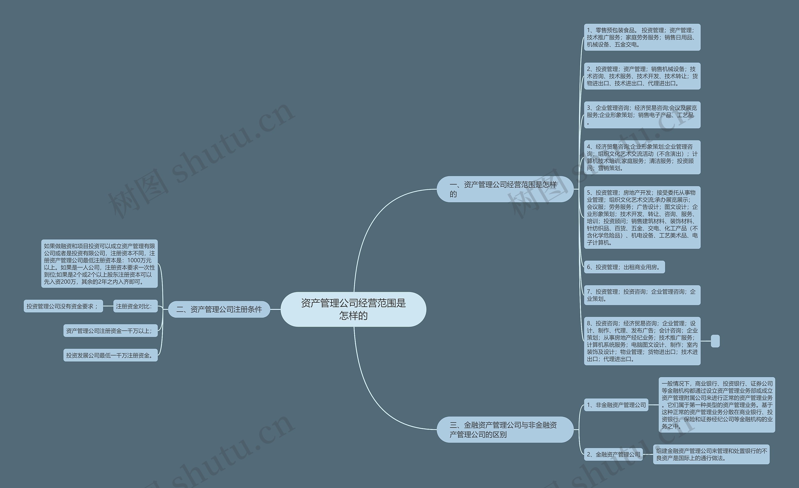 资产管理公司经营范围是怎样的思维导图