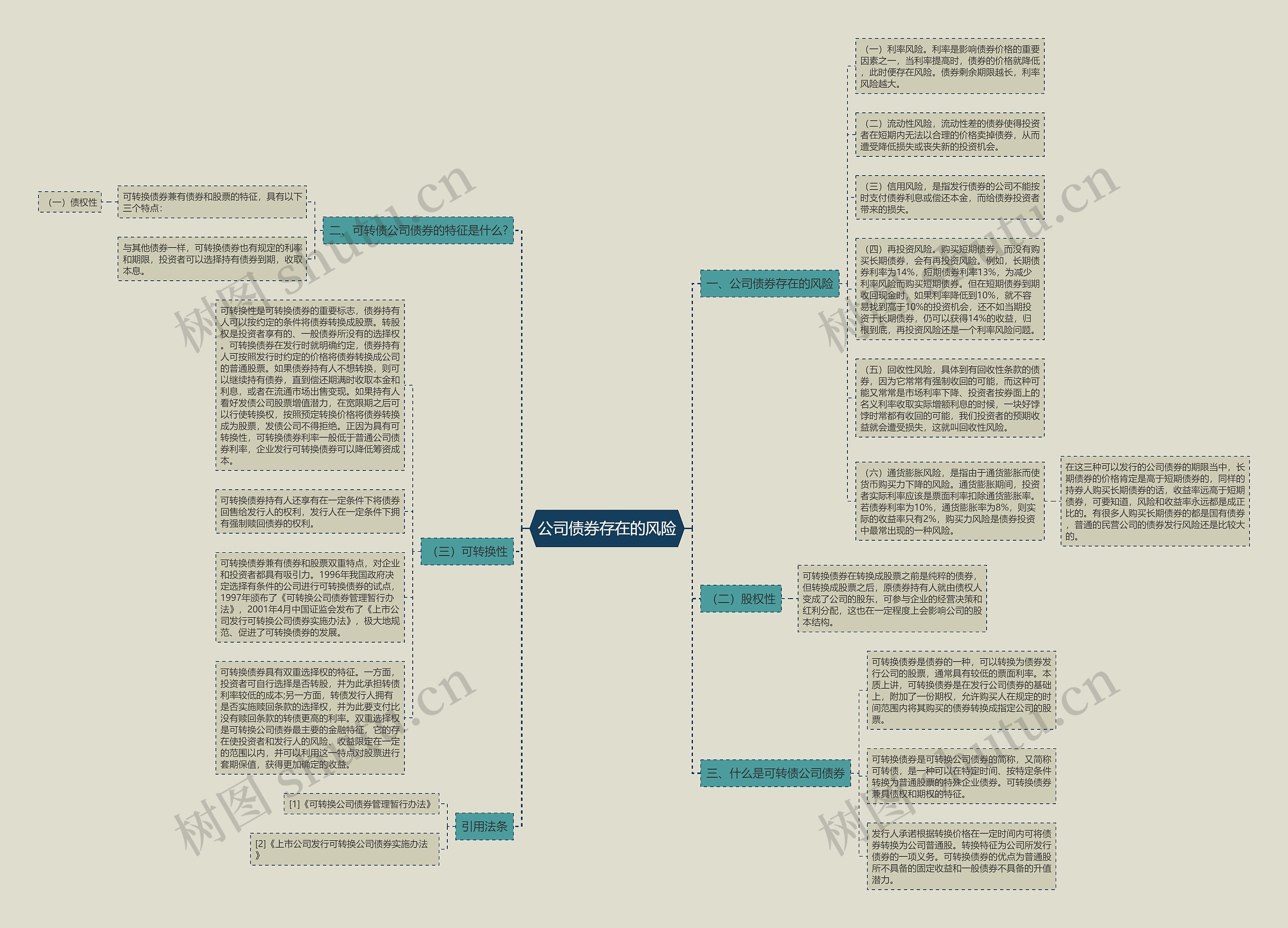 公司债券存在的风险思维导图高清图 公司债券存在的风险思维导图