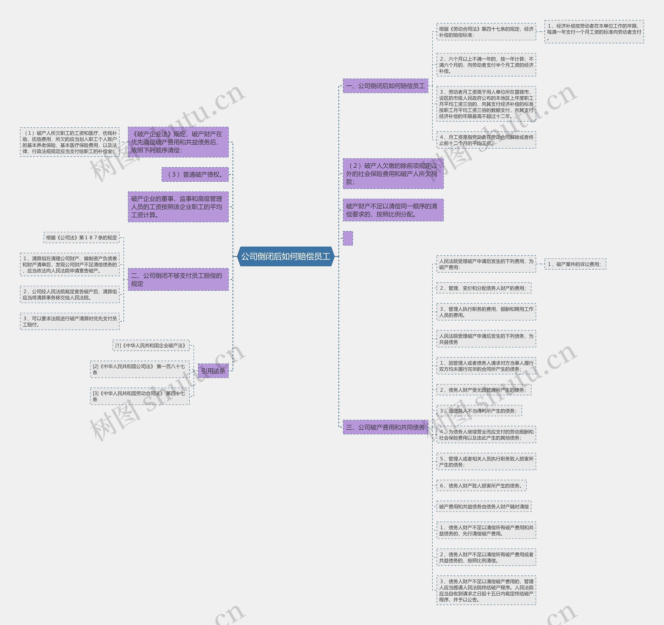 公司倒闭后如何赔偿员工思维导图