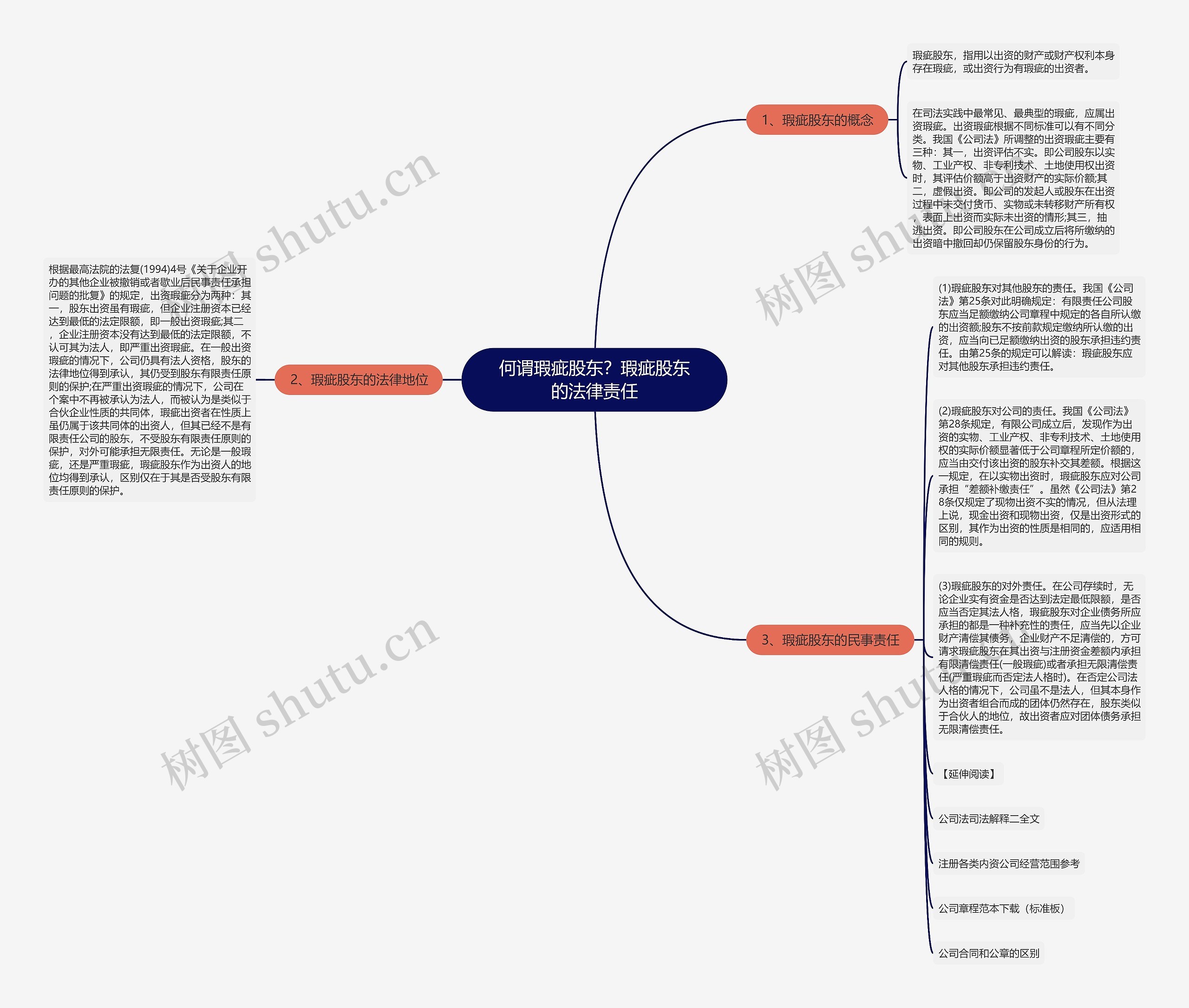 何谓瑕疵股东？瑕疵股东的法律责任思维导图