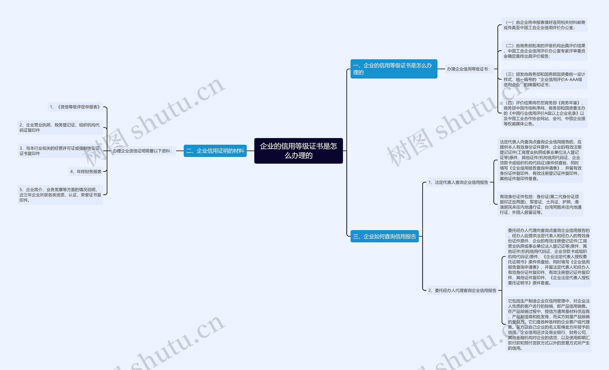 企业的信用等级证书是怎么办理的思维导图