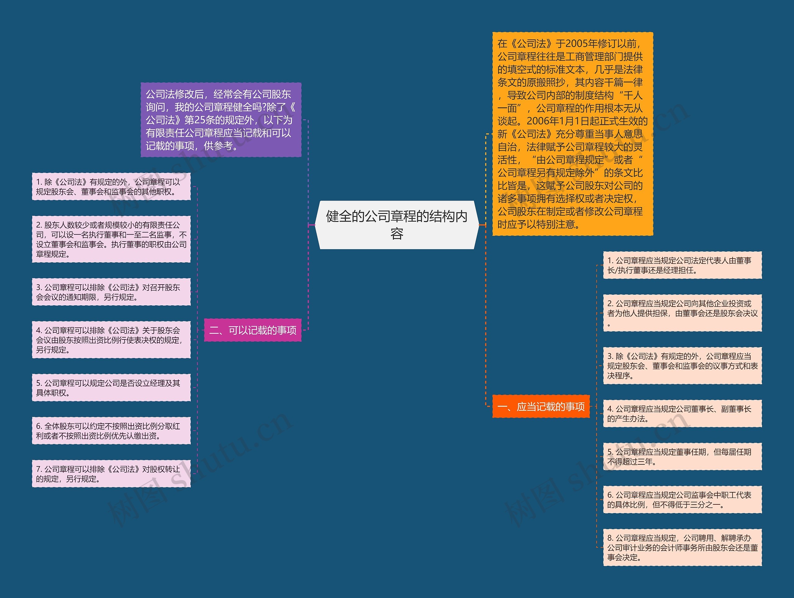 健全的公司章程的结构内容思维导图