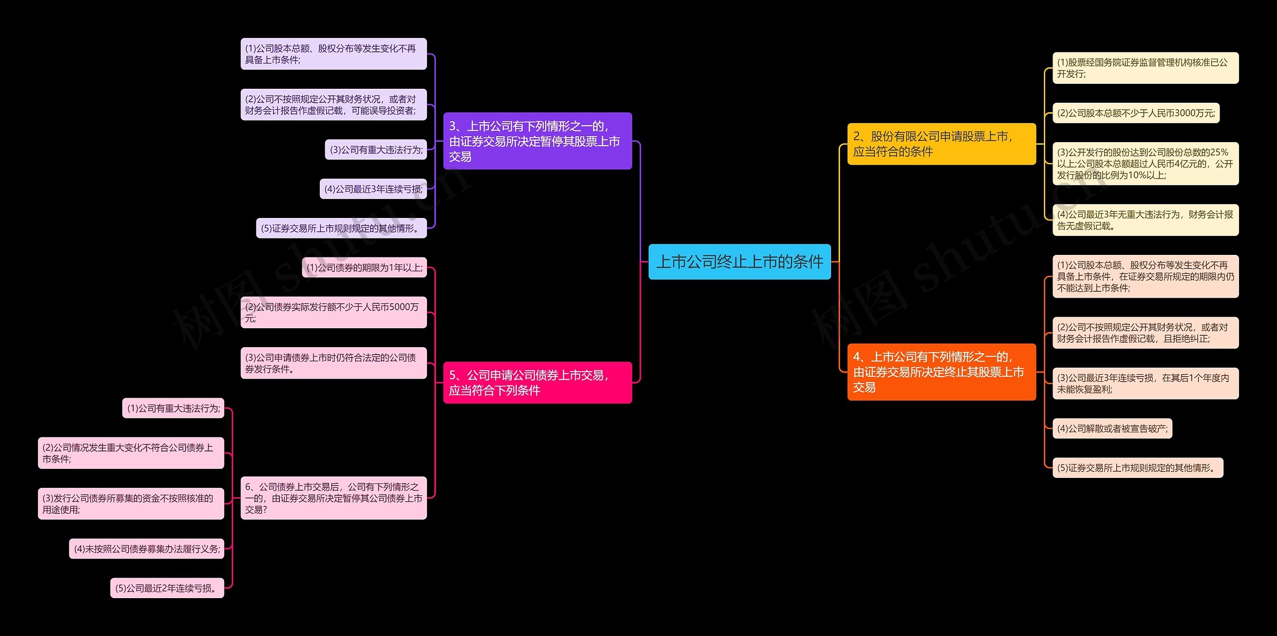 上市公司终止上市的条件思维导图
