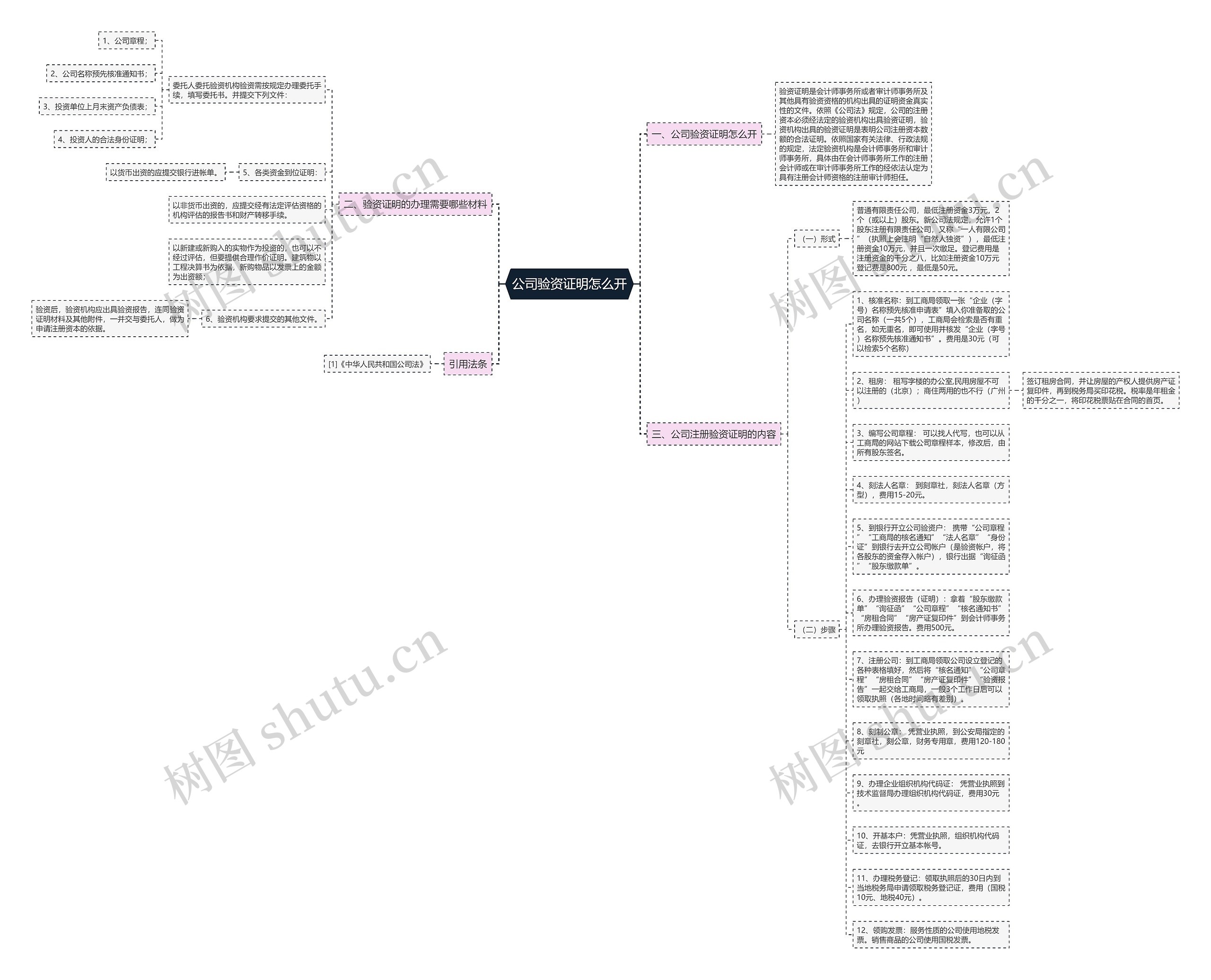 公司验资证明怎么开思维导图
