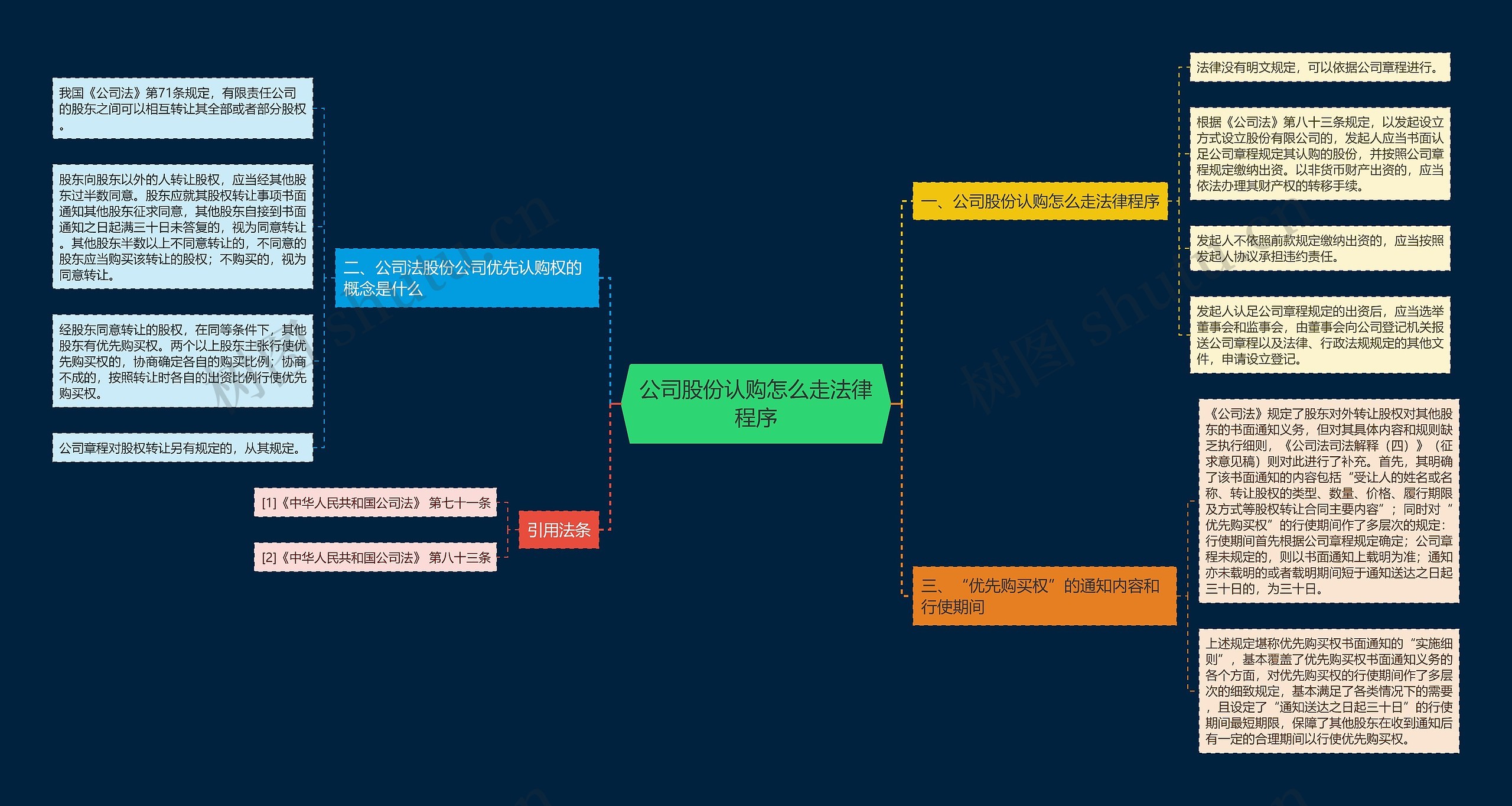 公司股份认购怎么走法律程序