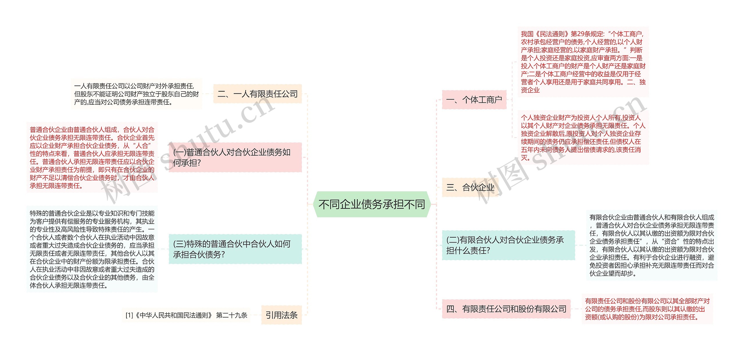 不同企业债务承担不同