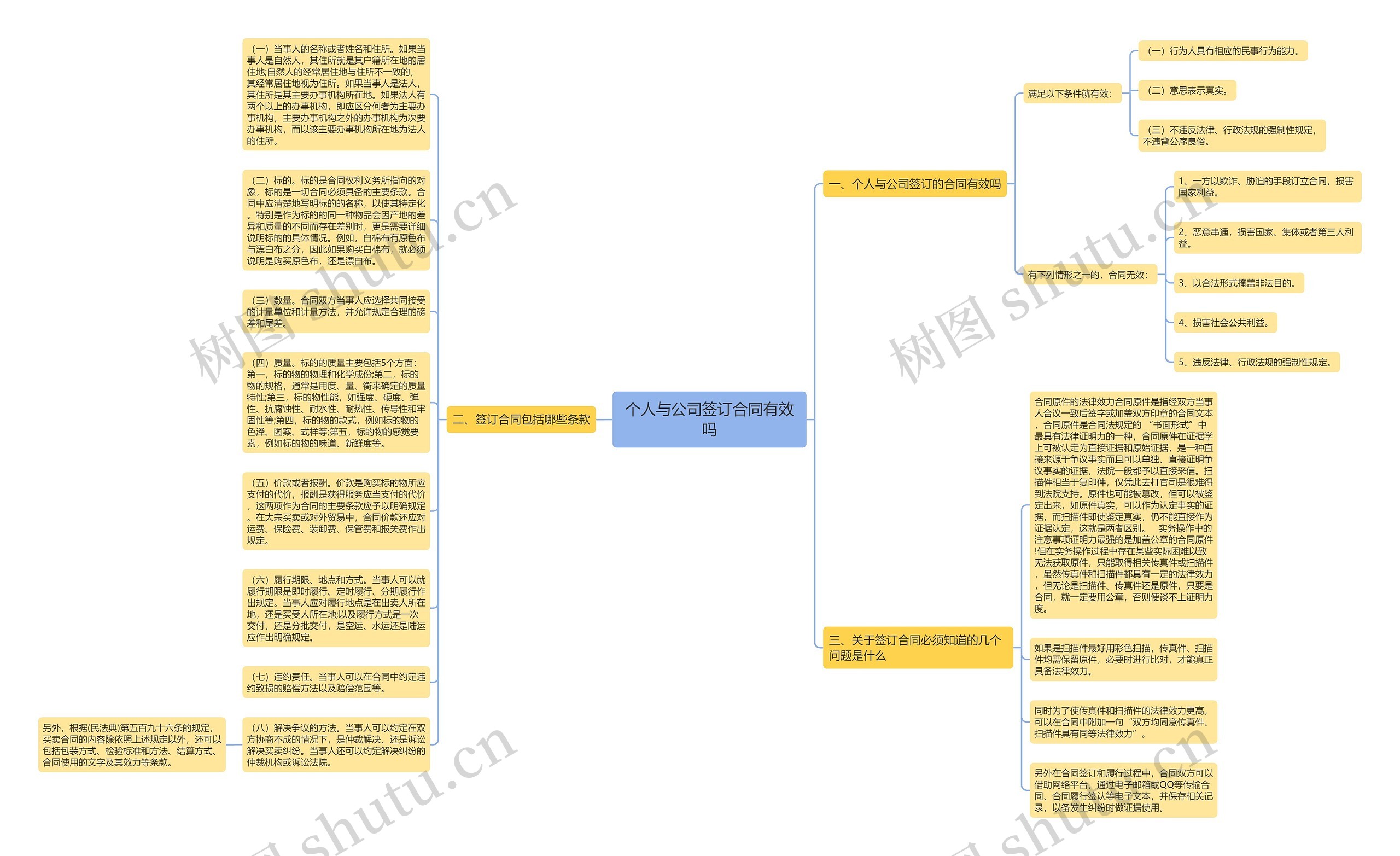 个人与公司签订合同有效吗思维导图