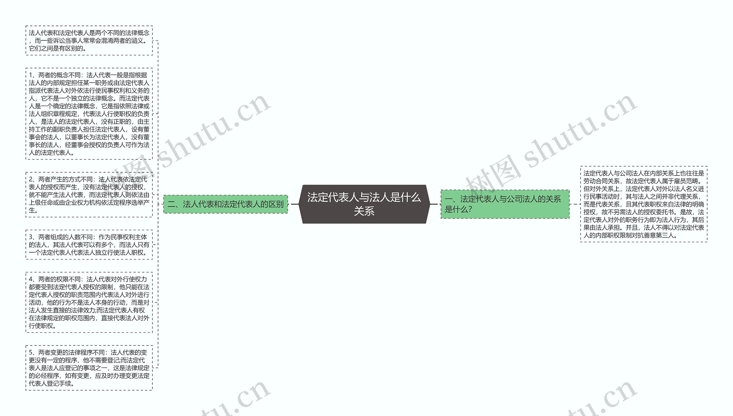 法定代表人与法人是什么关系思维导图