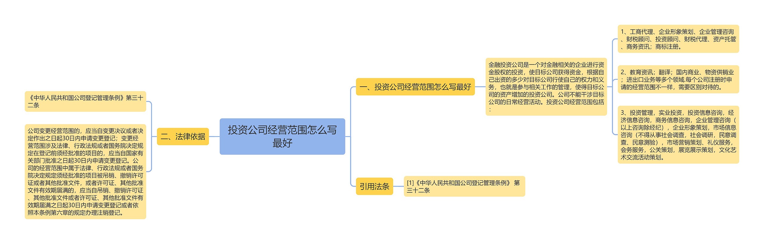 投资公司经营范围怎么写最好思维导图